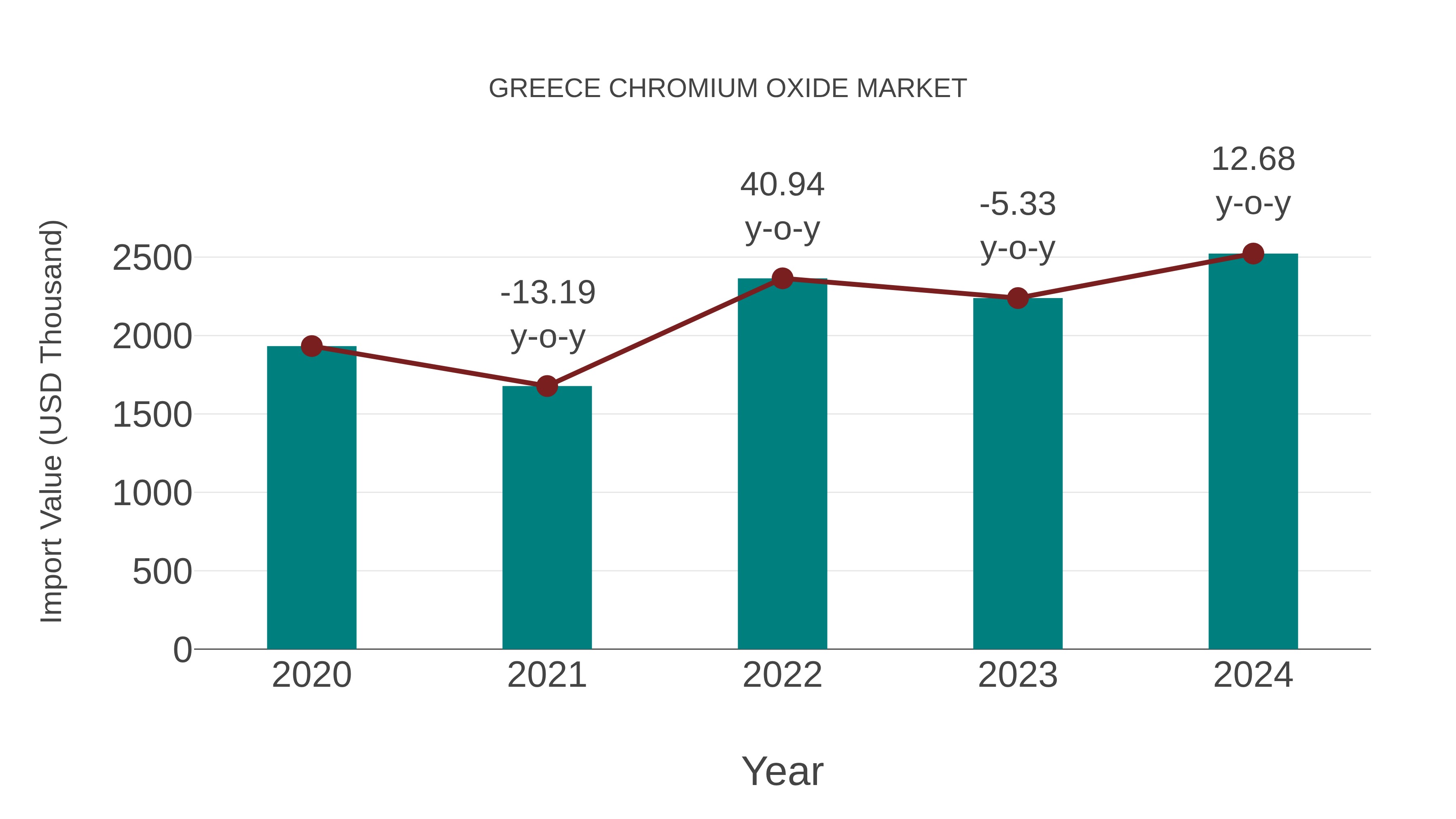  Greece Chromium Oxide Market: Import Trend Analysis