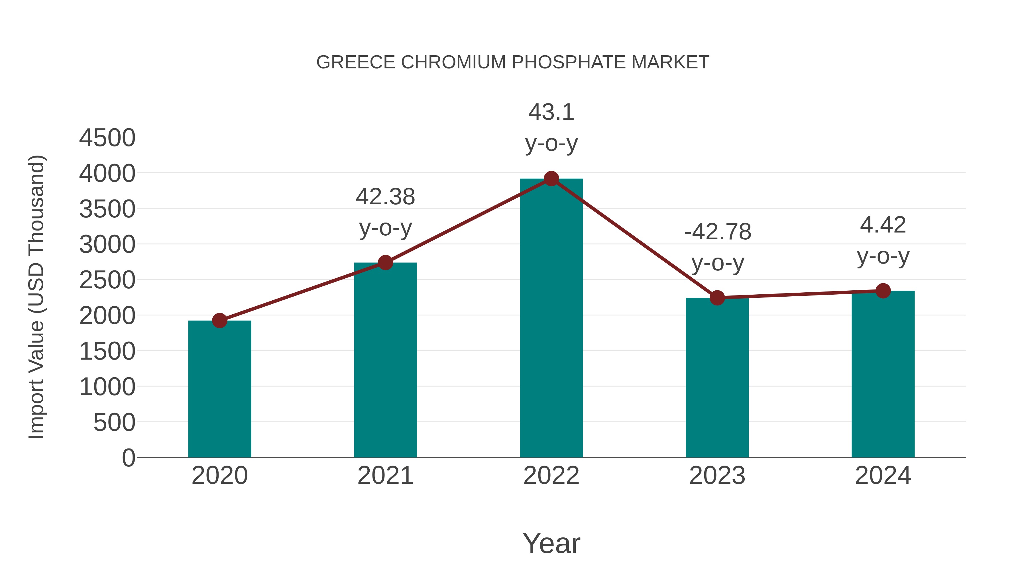  Greece Chromium Phosphate Market: Import Trend Analysis