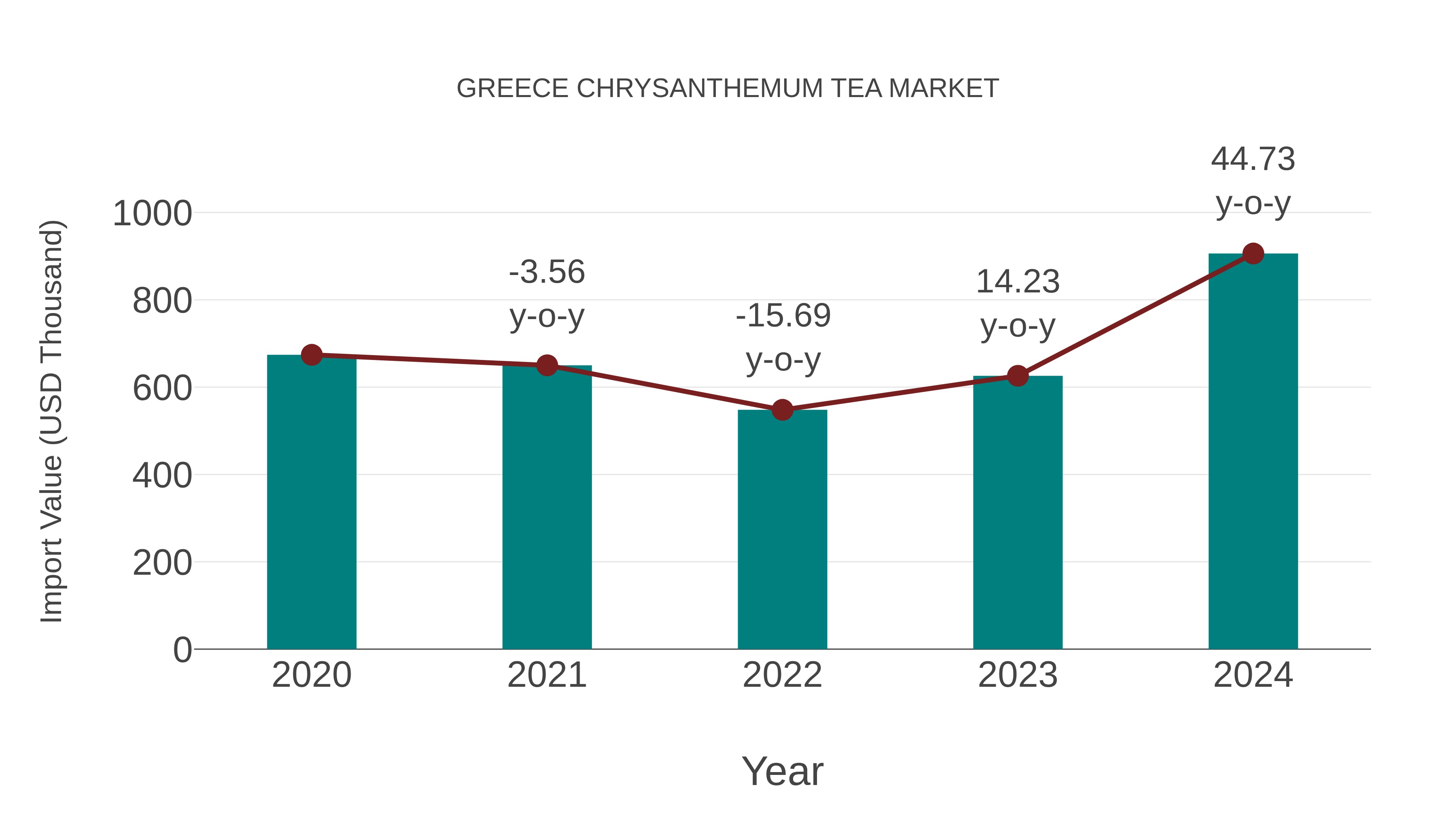 Greece Chrysanthemum Tea Market: Import Trend Analysis