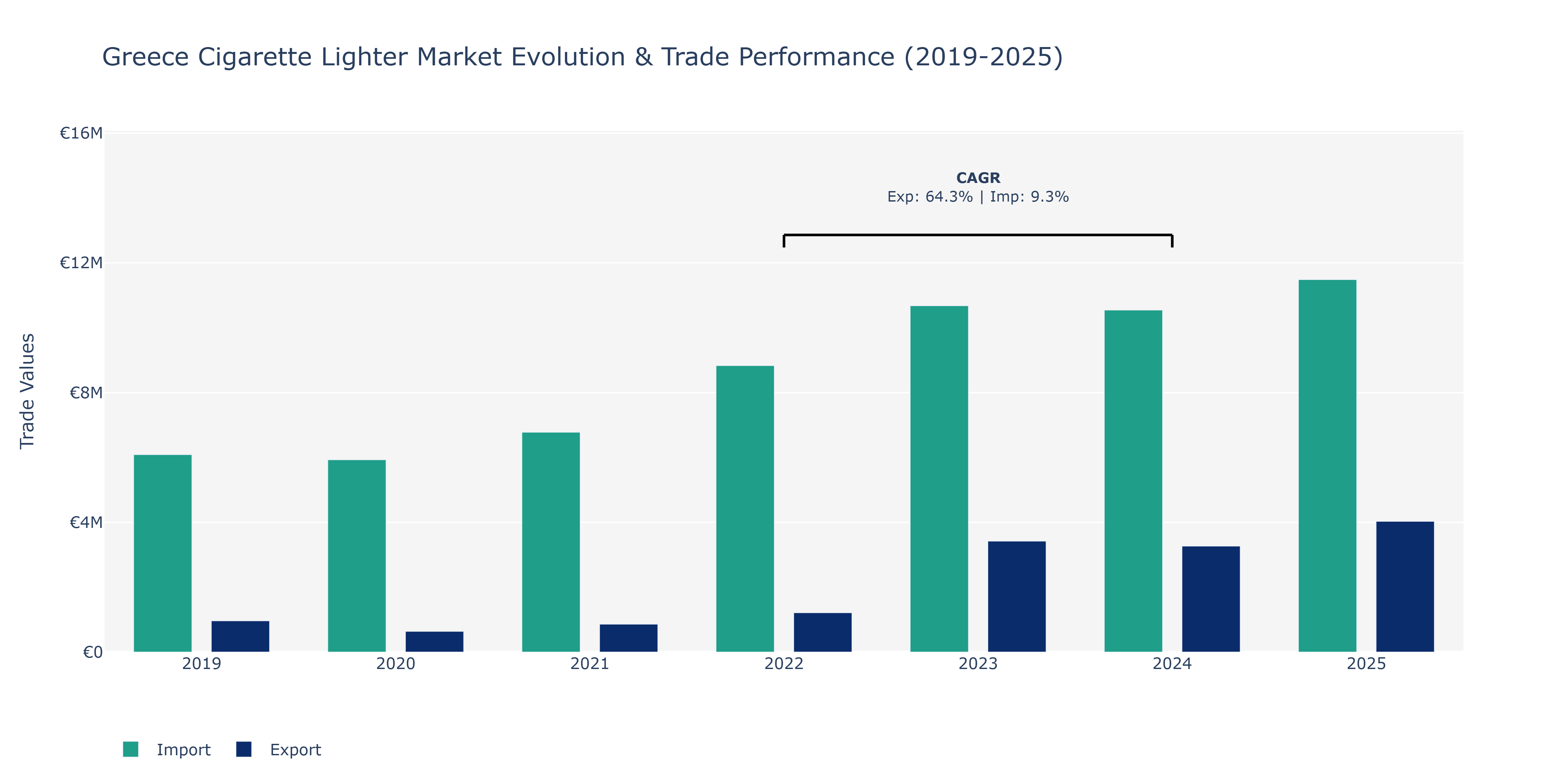 Greece Cigarette Lighter Market: Production & Trade Performance (2019-2025)