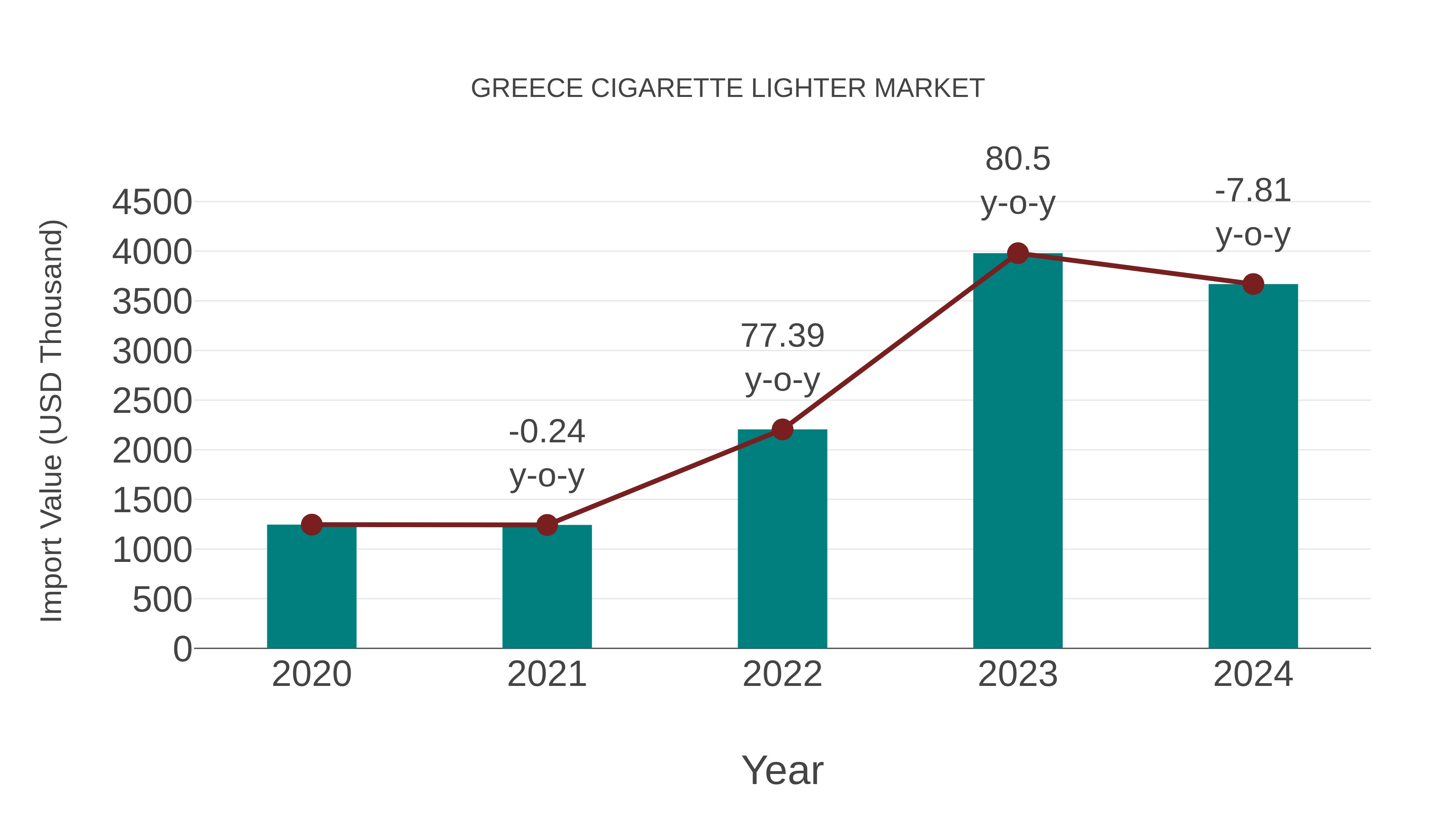 Greece Cigarette Lighter Market: Import Trend Analysis