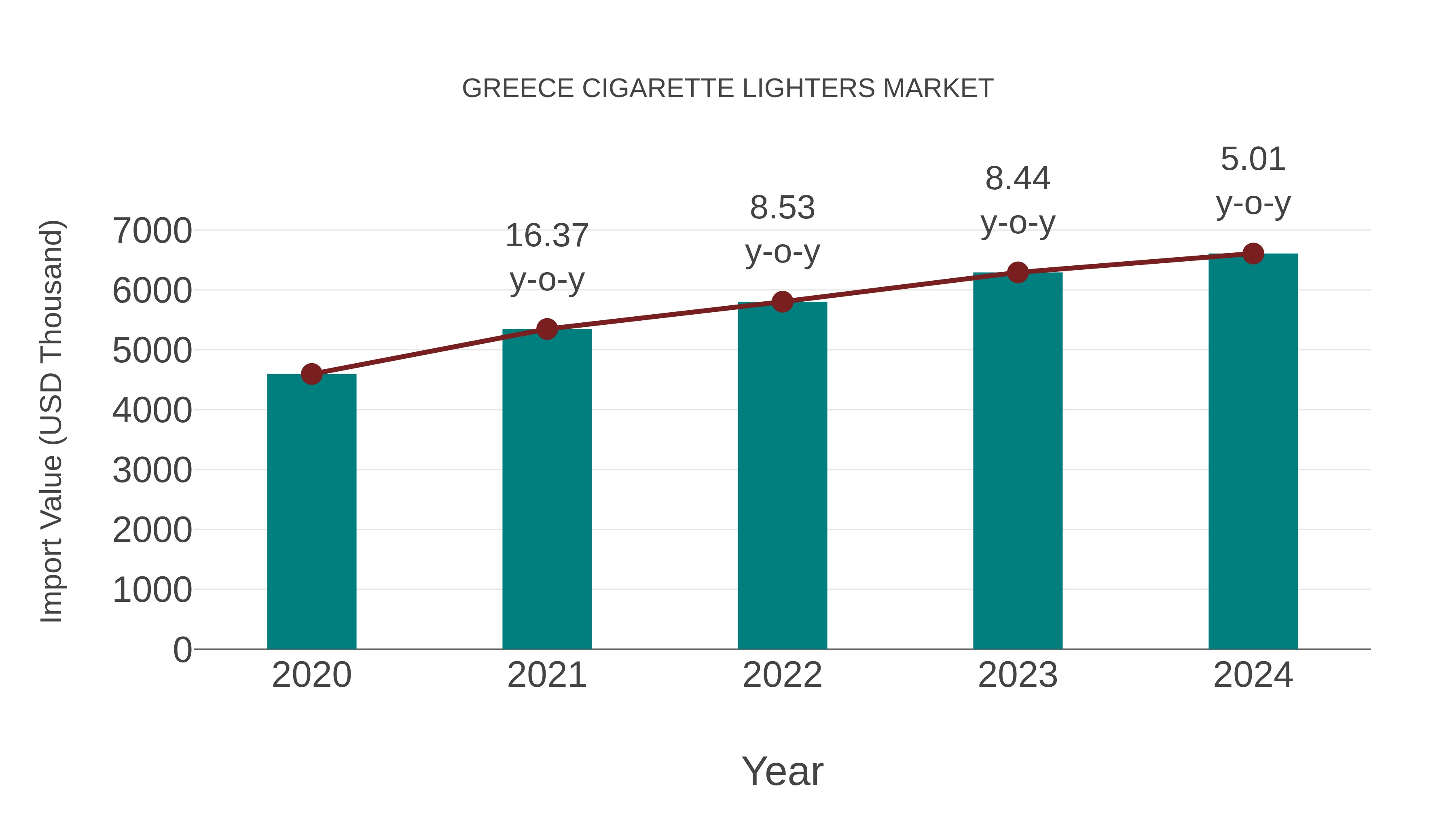  Greece Cigarette Lighters Market: Import Trend Analysis