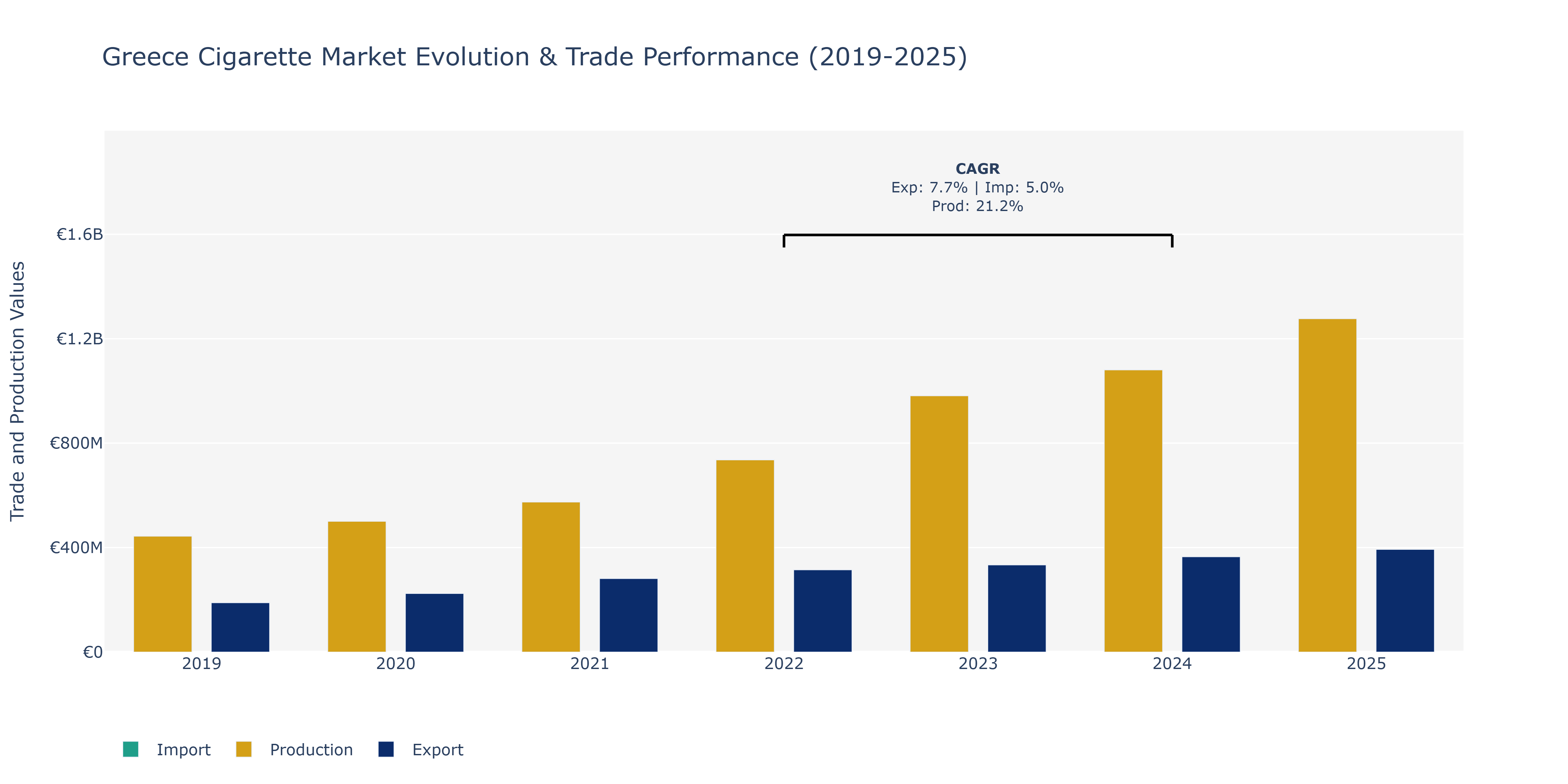 Greece Cigarette Market: Production & Trade Performance (2019-2025)