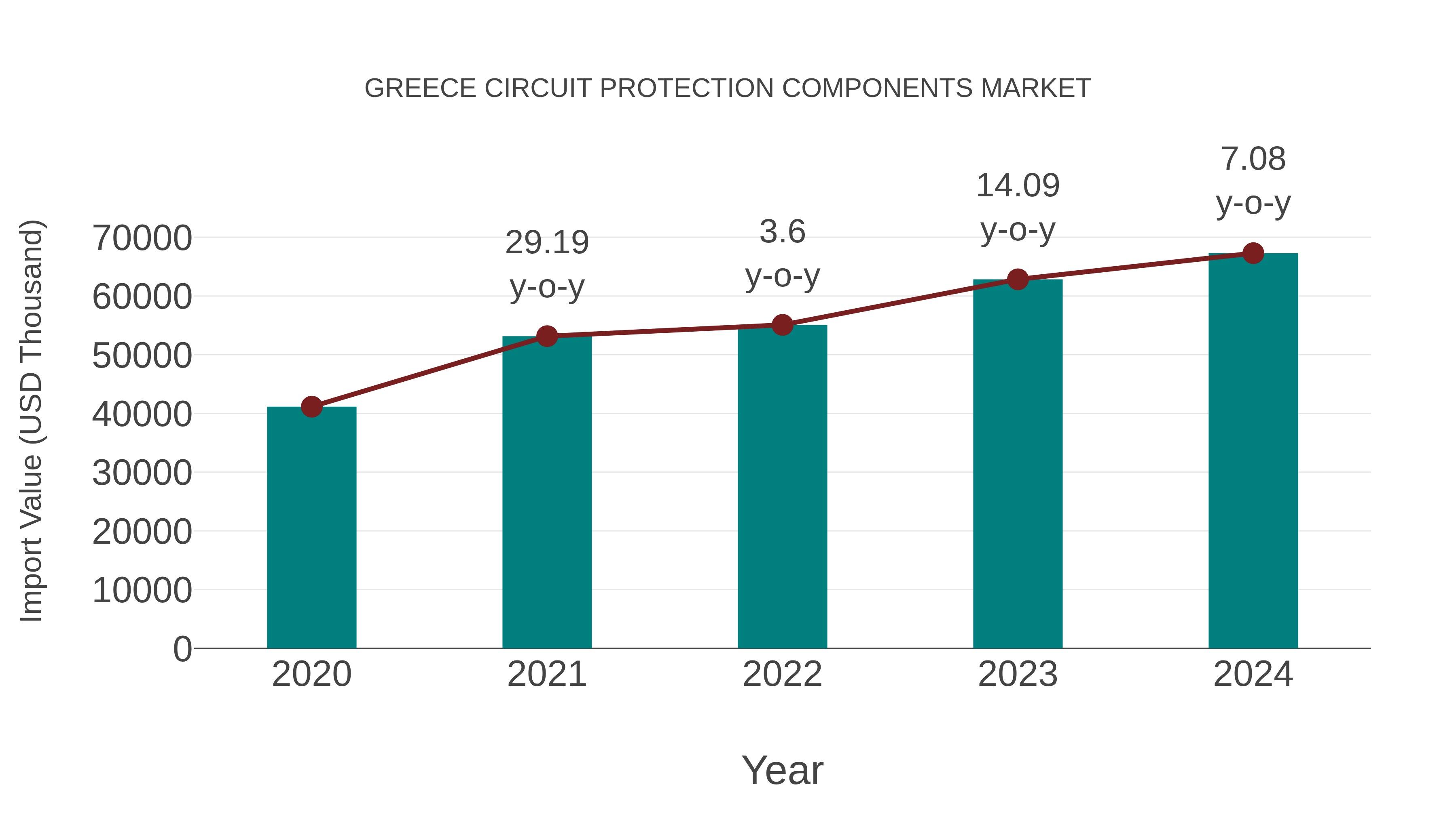  Greece Circuit Protection Components Market: Import Trend Analysis