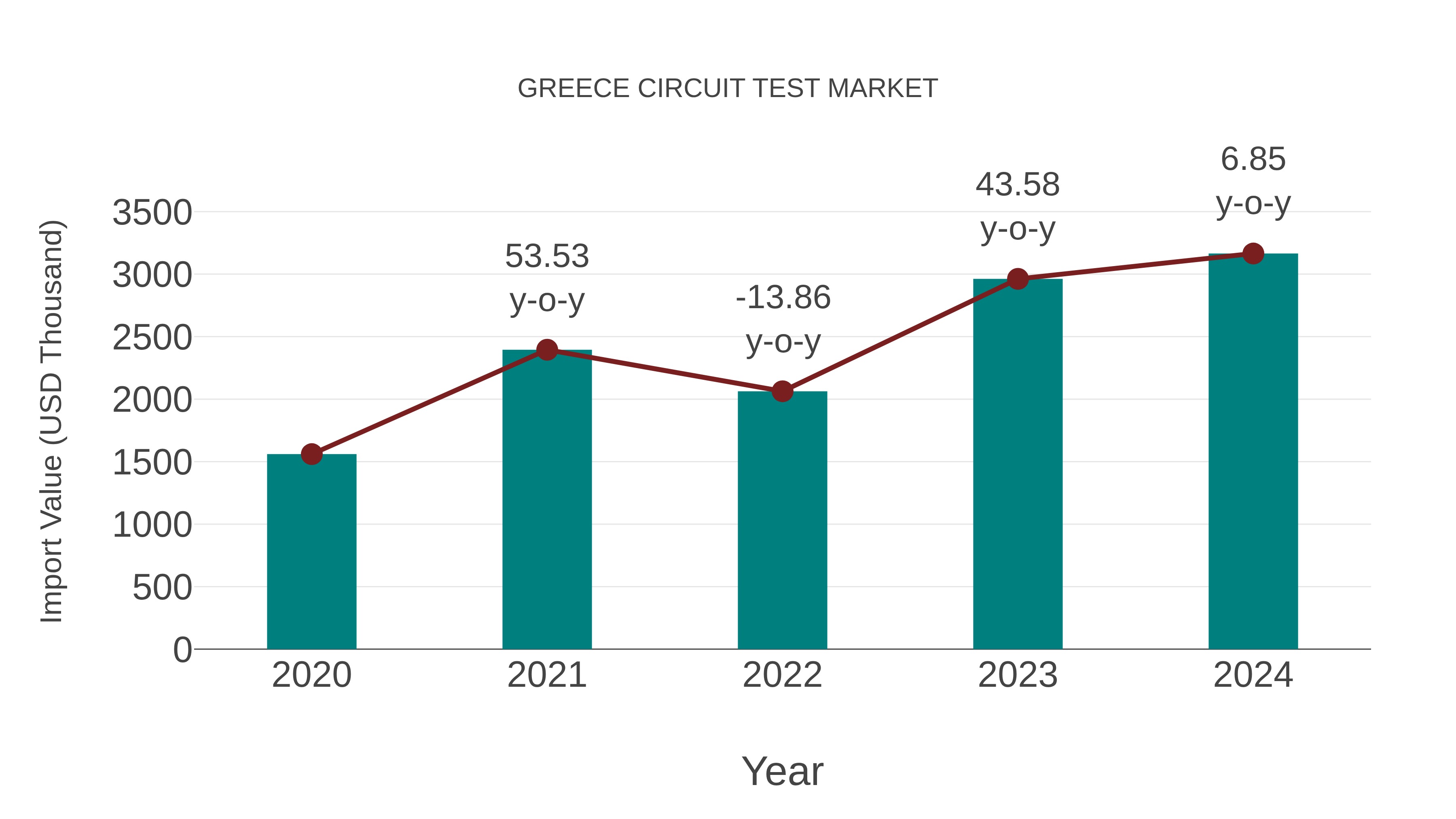  Greece Circuit Test Market: Import Trend Analysis