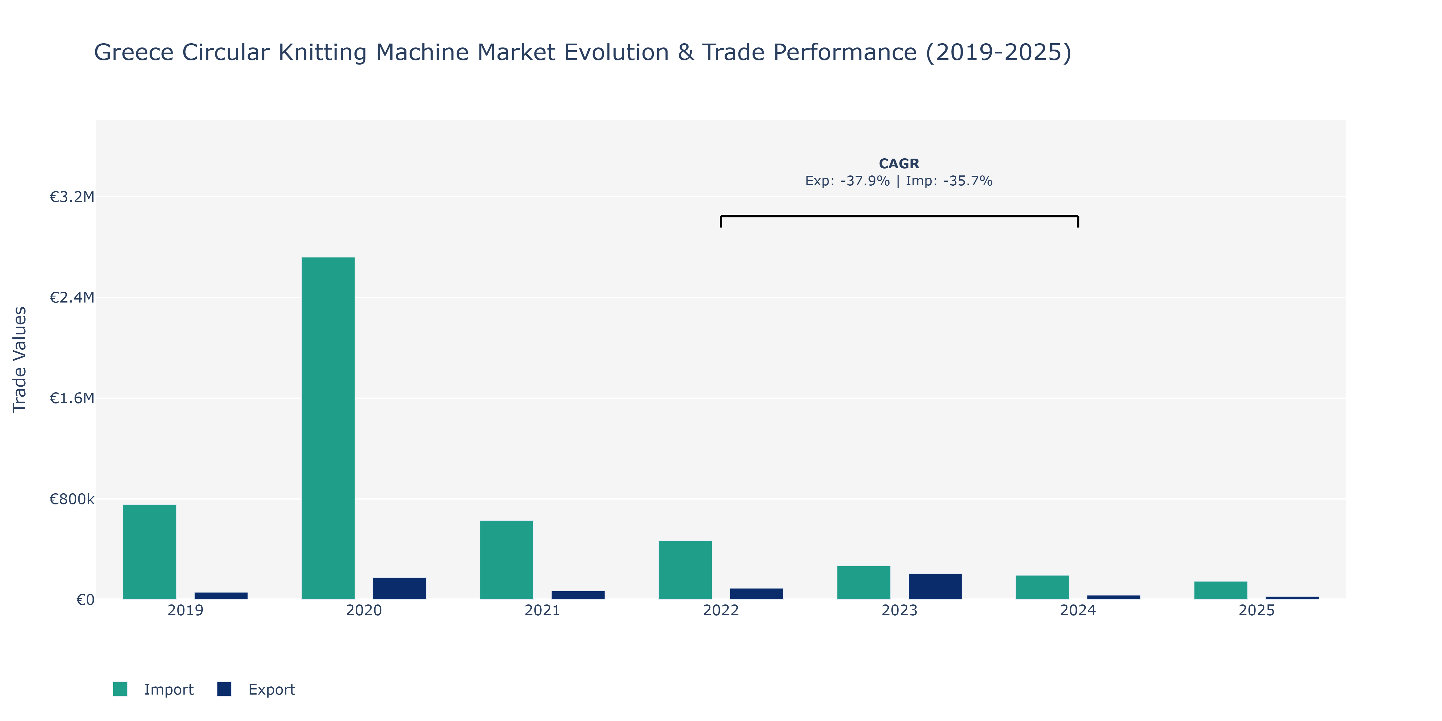 Greece Circular Knitting Machine Market: Production & Trade Performance (2019-2025)