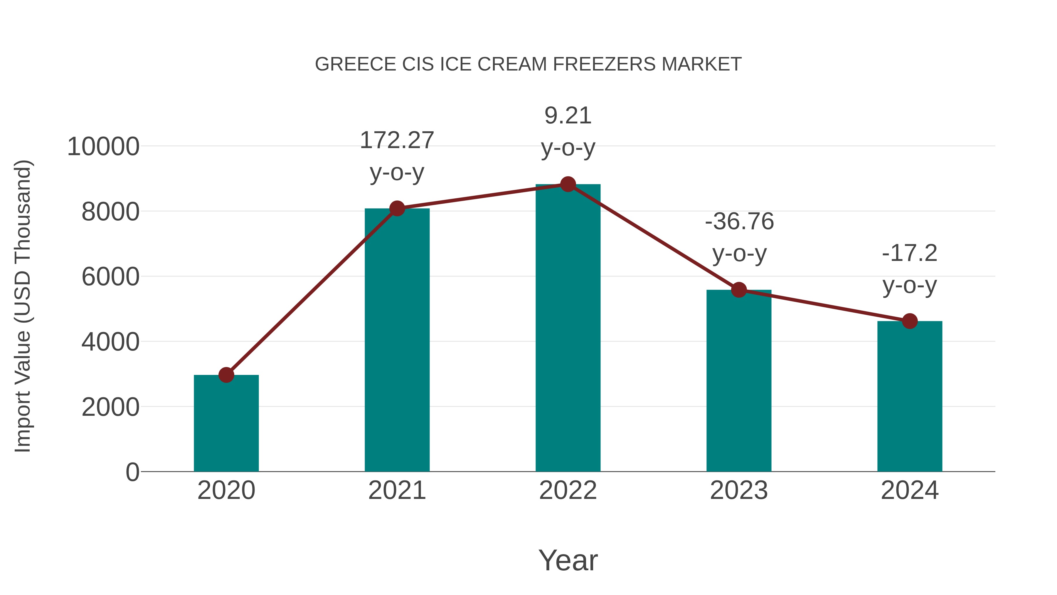 Greece Cis Ice Cream Freezers Market: Import Trend Analysis