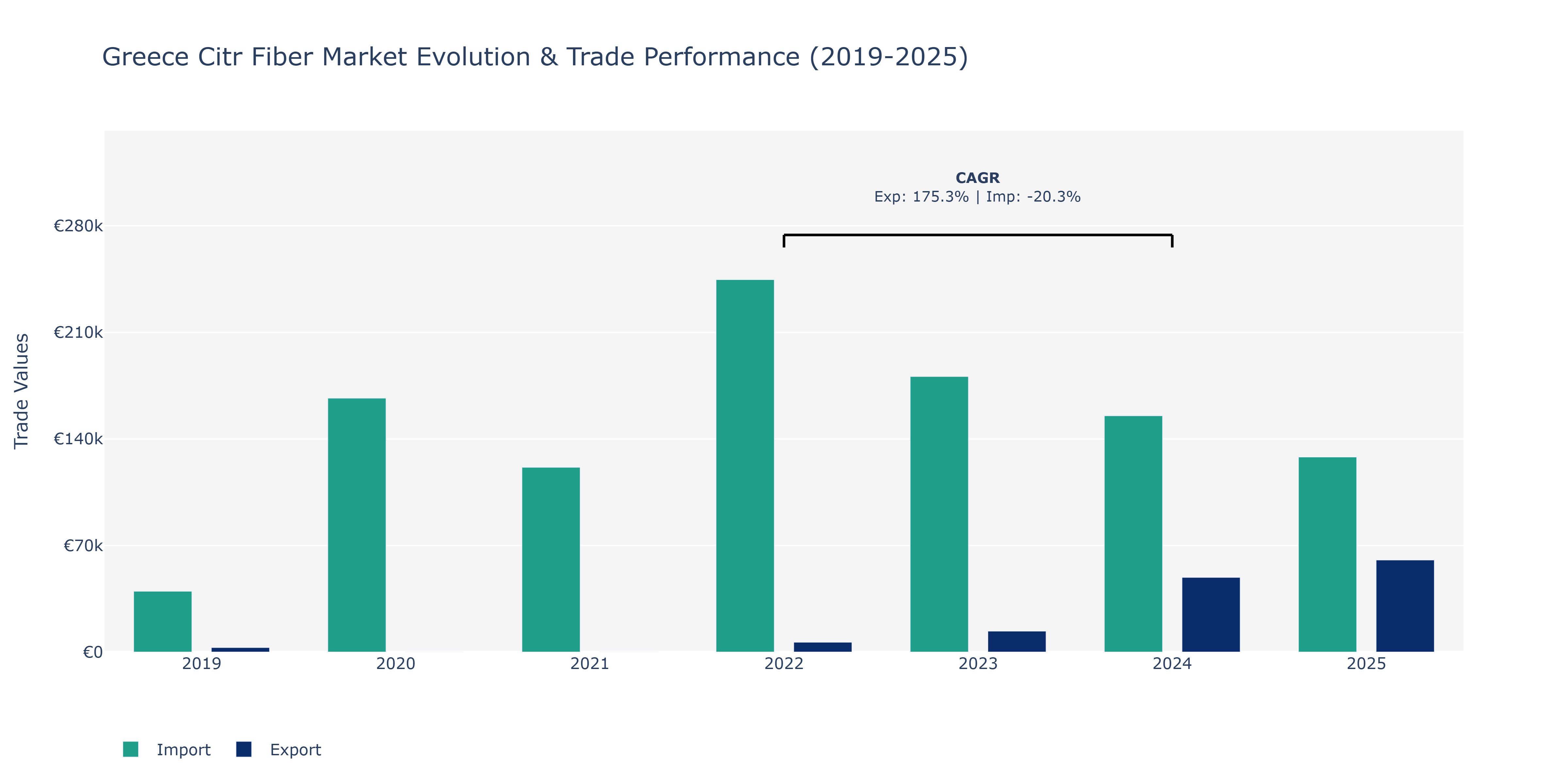 Greece Citr Fiber Market: Production & Trade Performance (2019-2025)