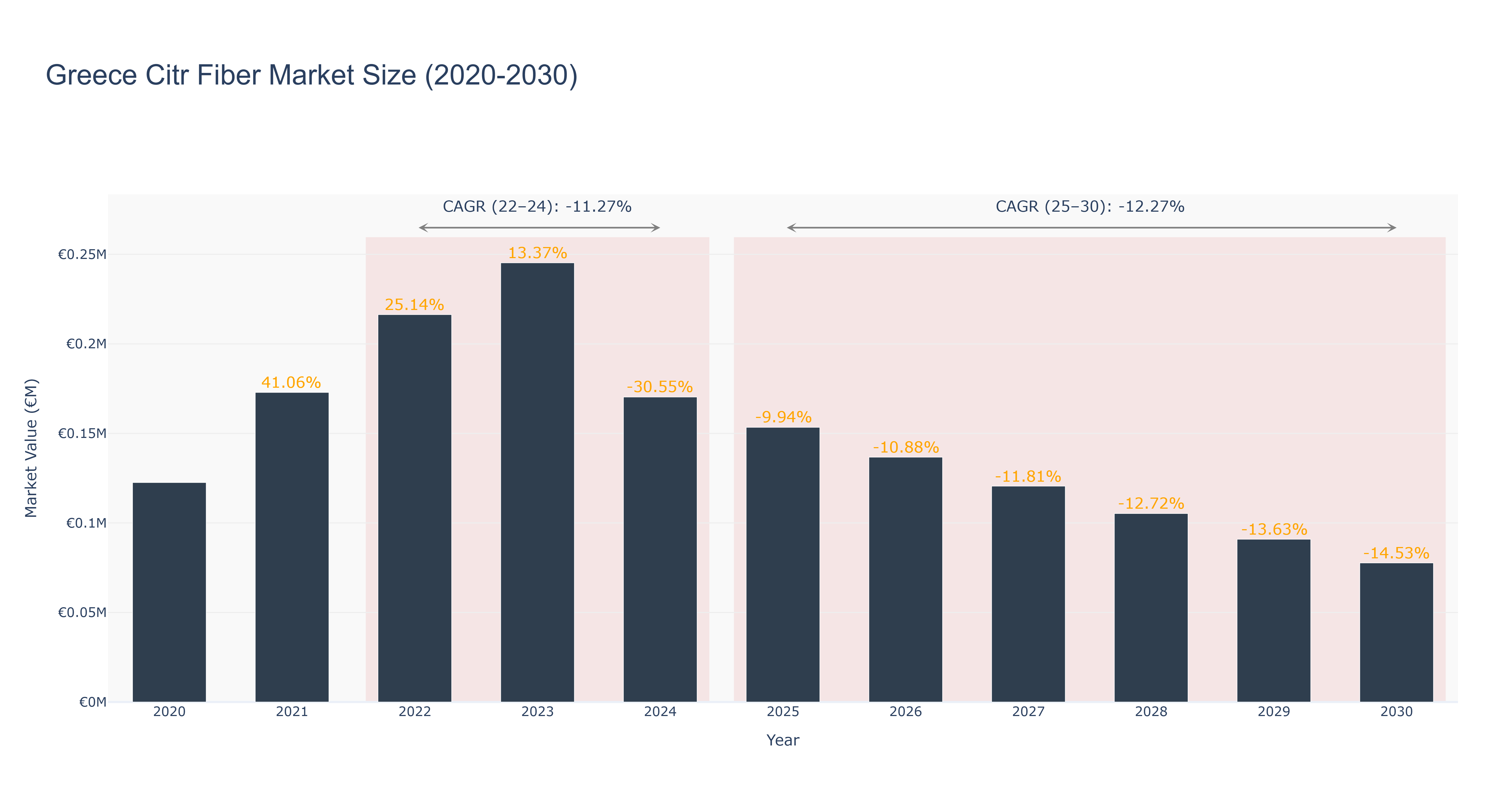 Greece Citr Fiber Market Size (2020-2030)