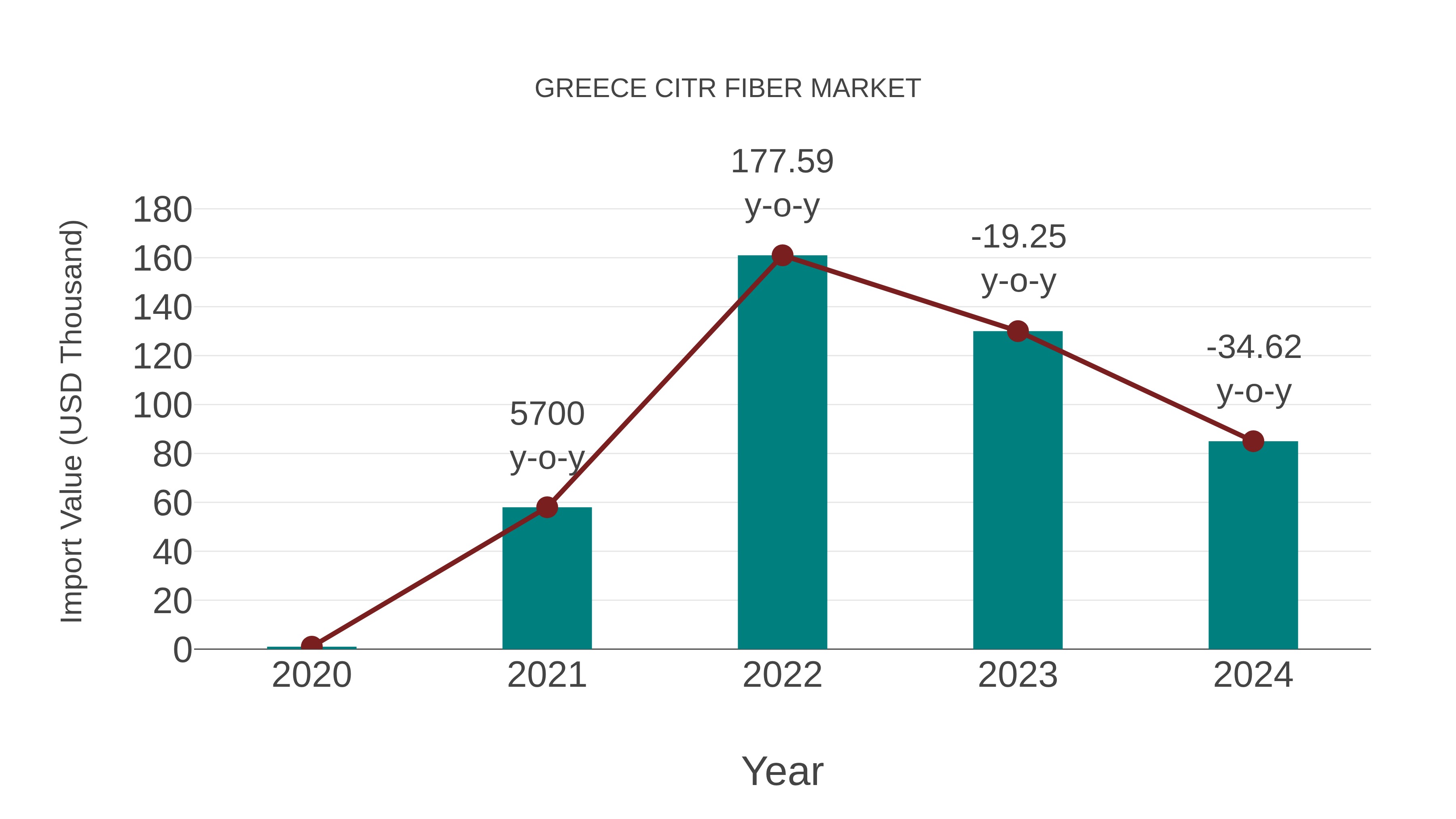 Greece Citr Fiber Market: Import Trend Analysis