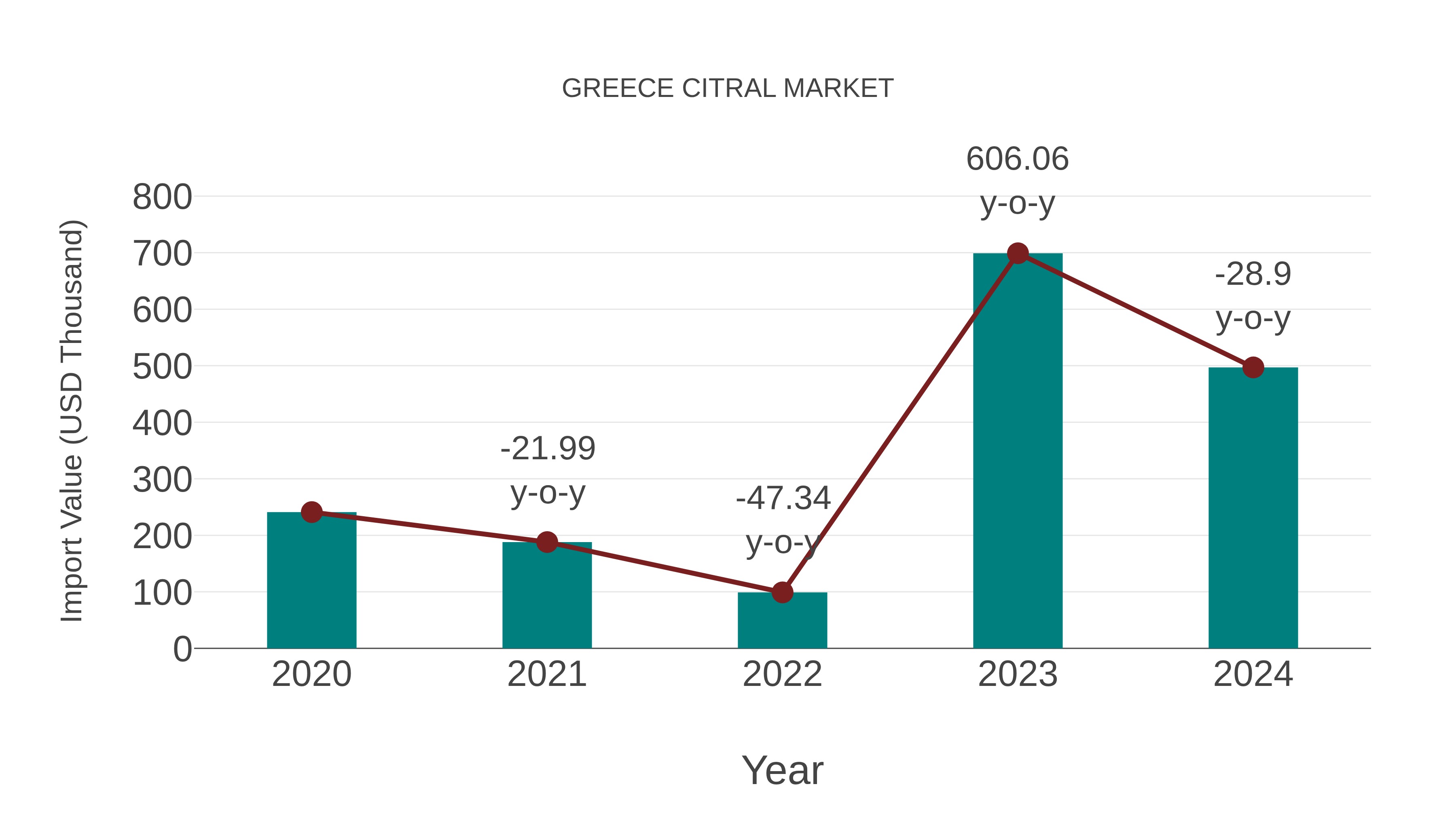 Greece Citral Market: Import Trend Analysis