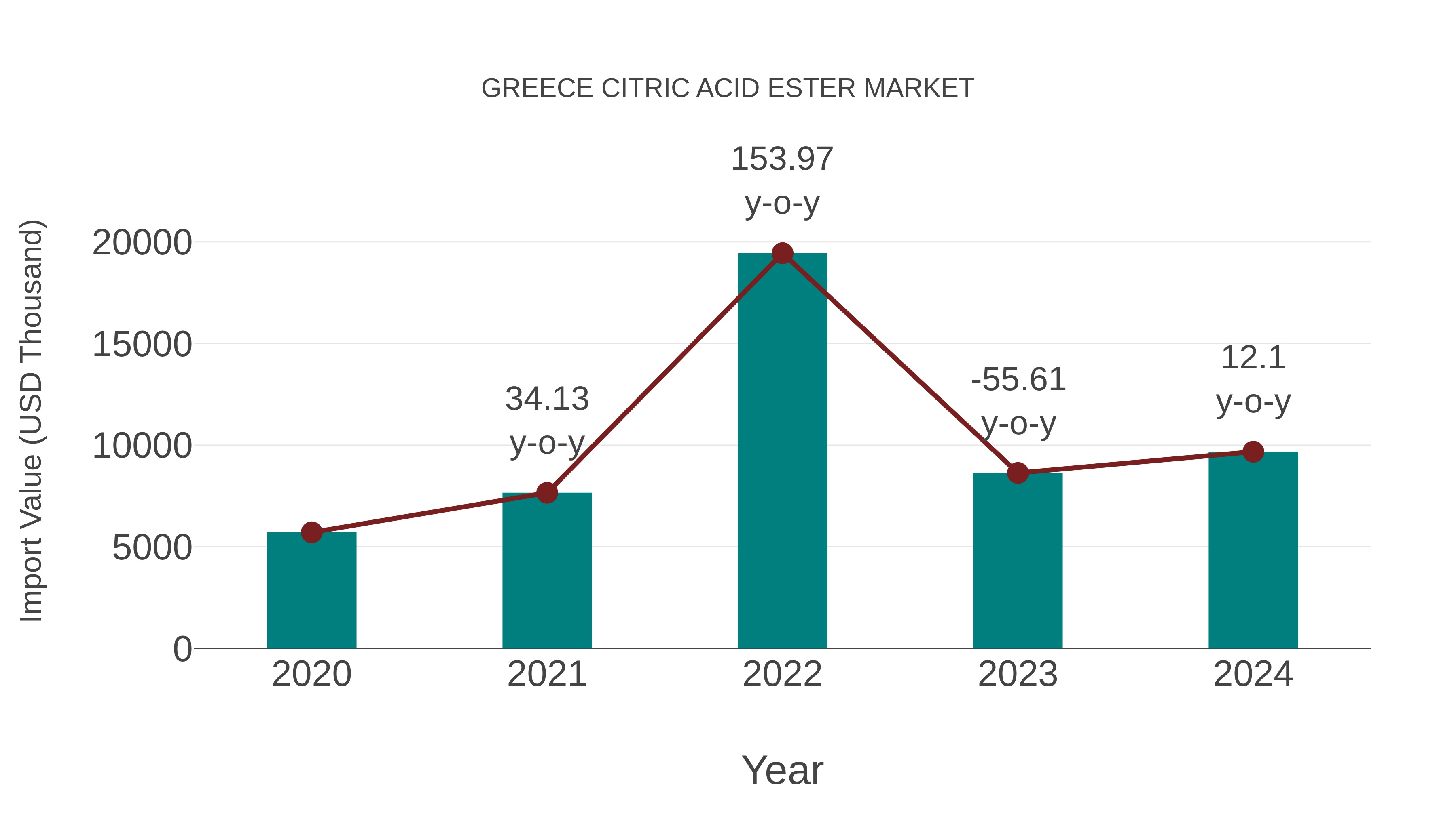  Greece Citric Acid Ester Market: Import Trend Analysis