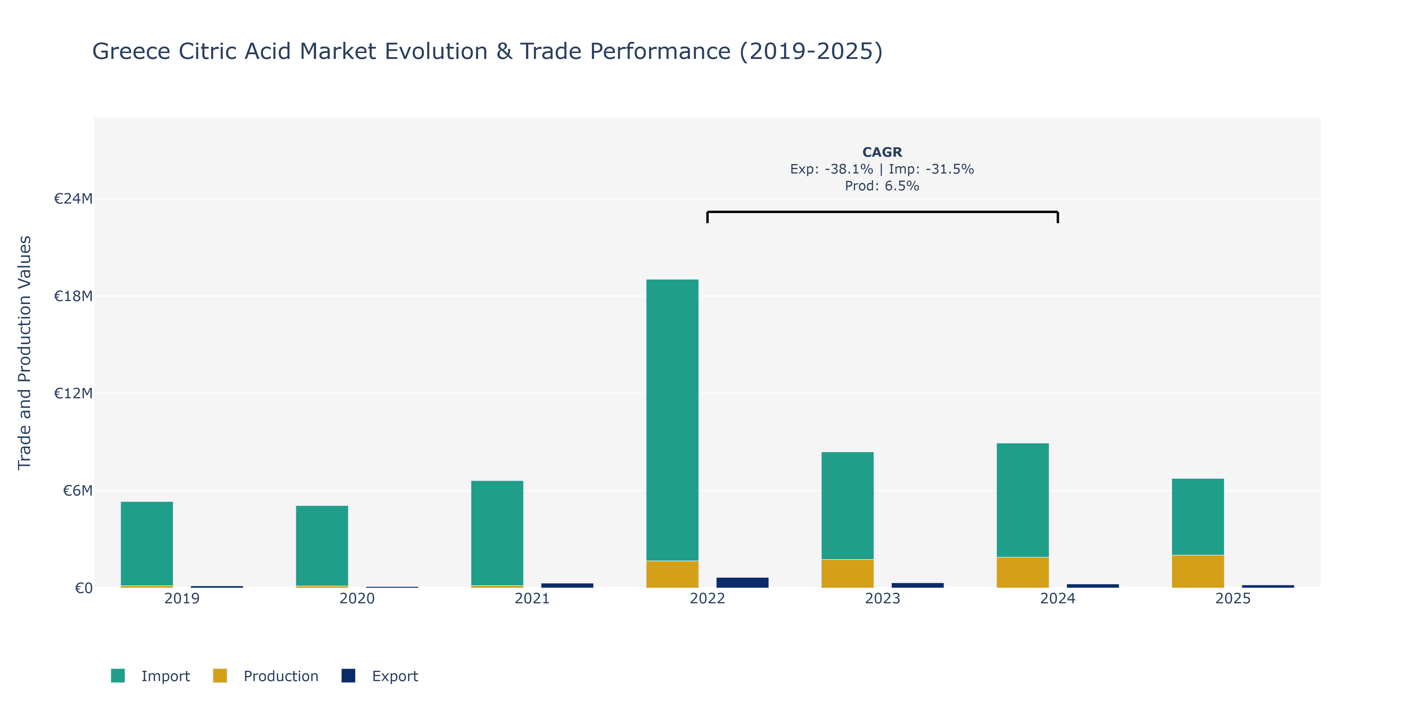 Greece Citric Acid Market: Production & Trade Performance (2019-2025)