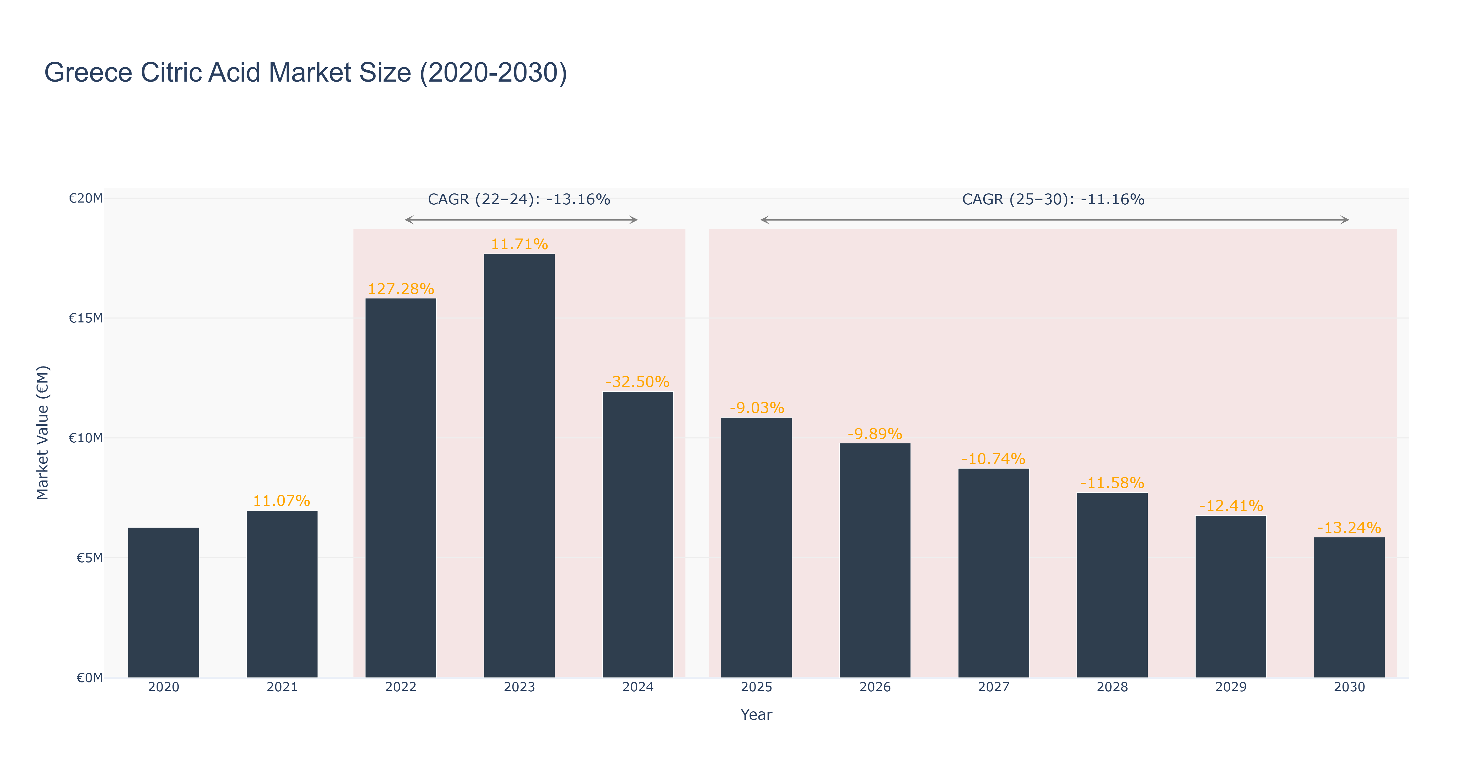 Greece Citric Acid Market Size (2020-2030)