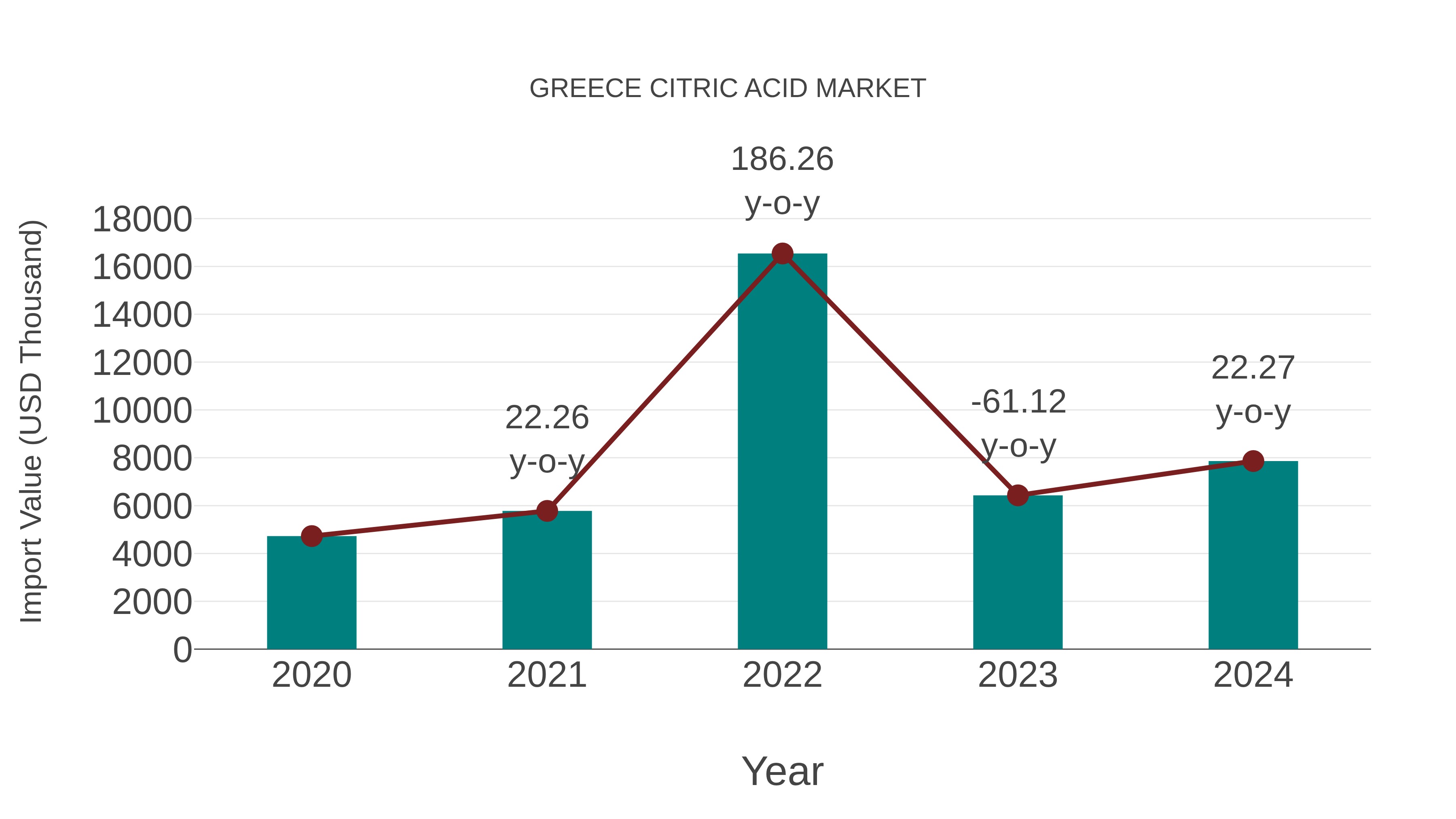  Greece Citric Acid Market: Import Trend Analysis