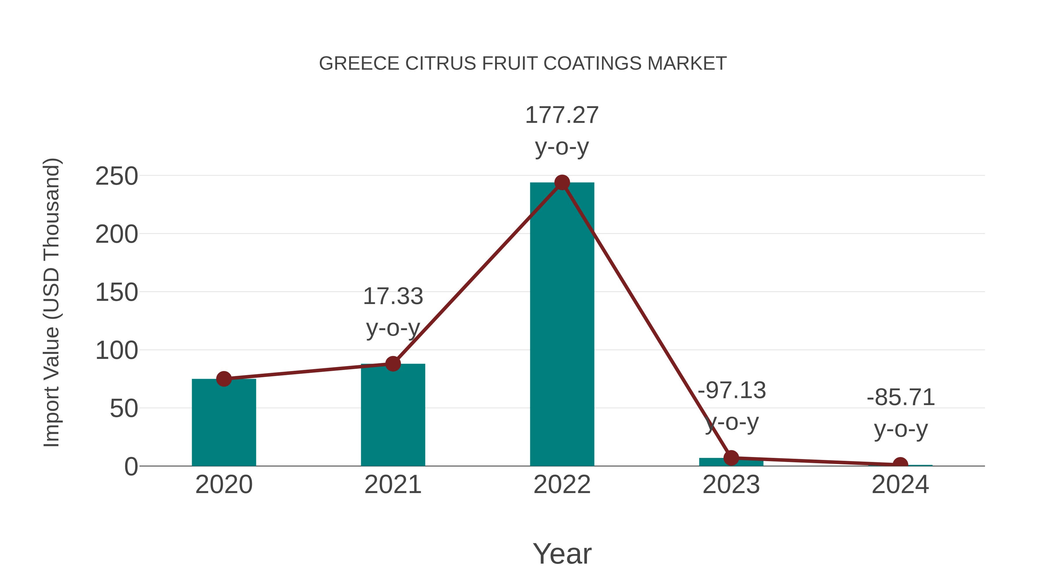  Greece Citrus Fruit Coatings Market: Import Trend Analysis