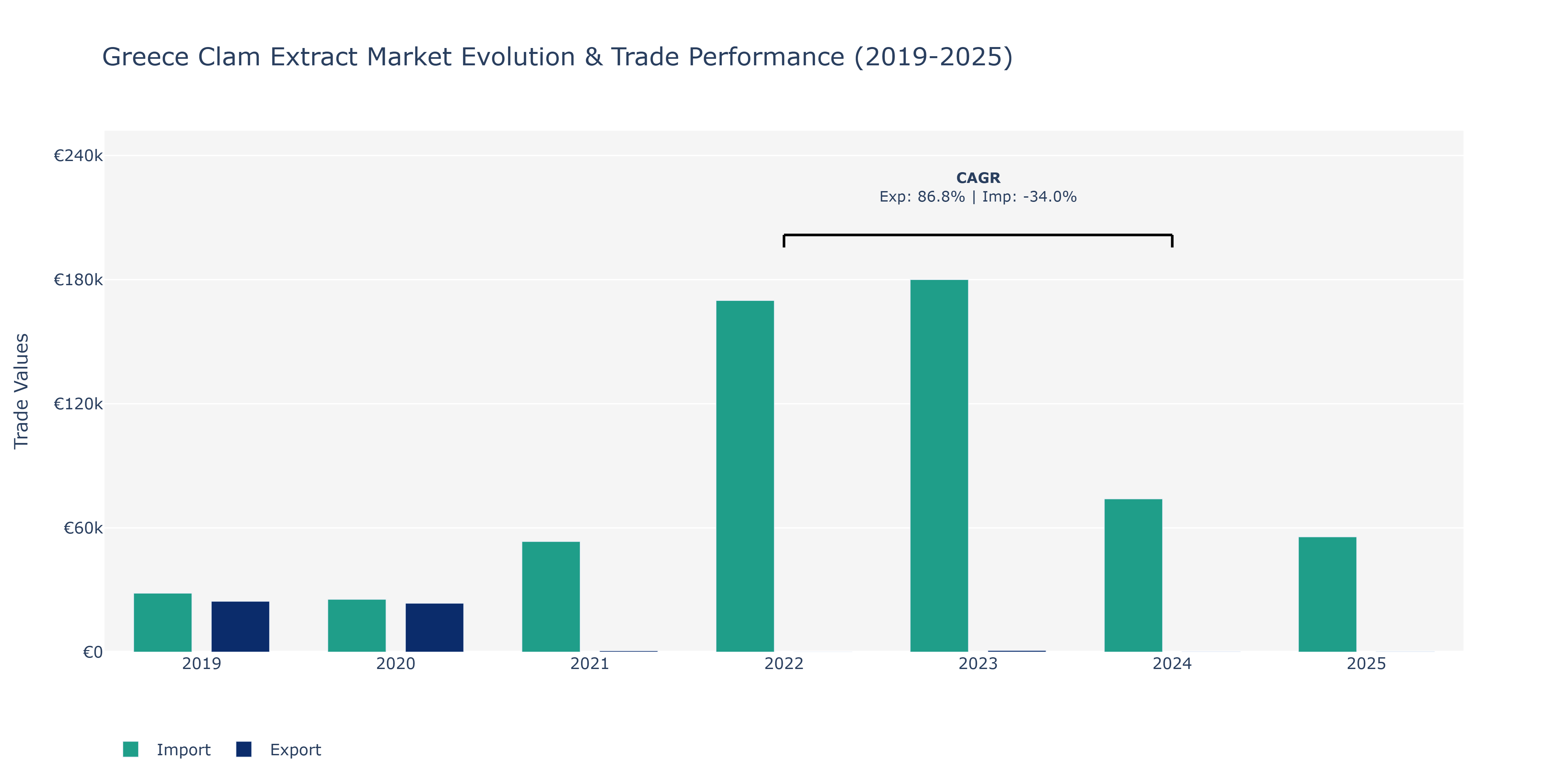Greece Clam Extract Market: Production & Trade Performance (2019-2025)