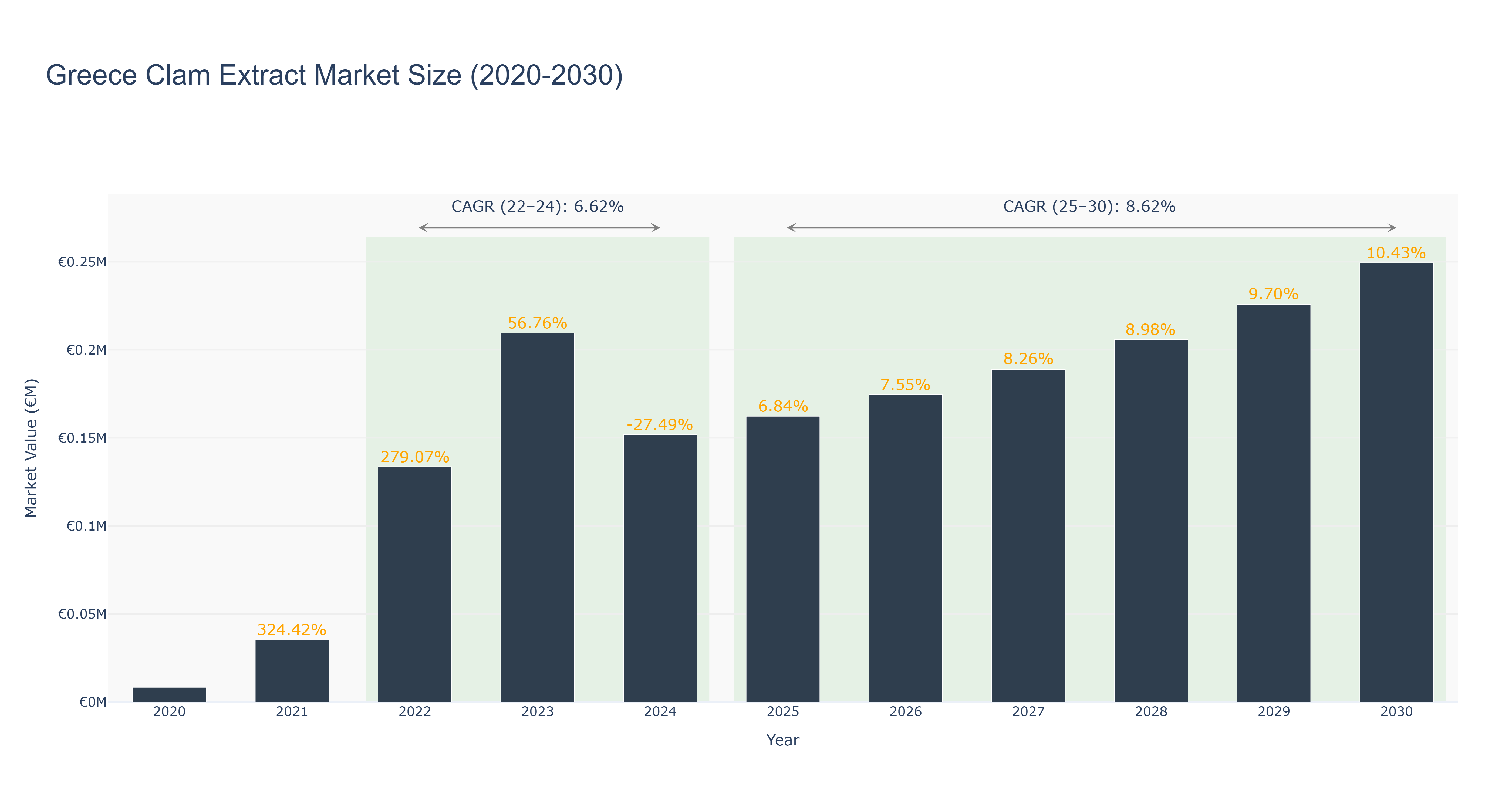 Greece Clam Extract Market Size (2020-2030)
