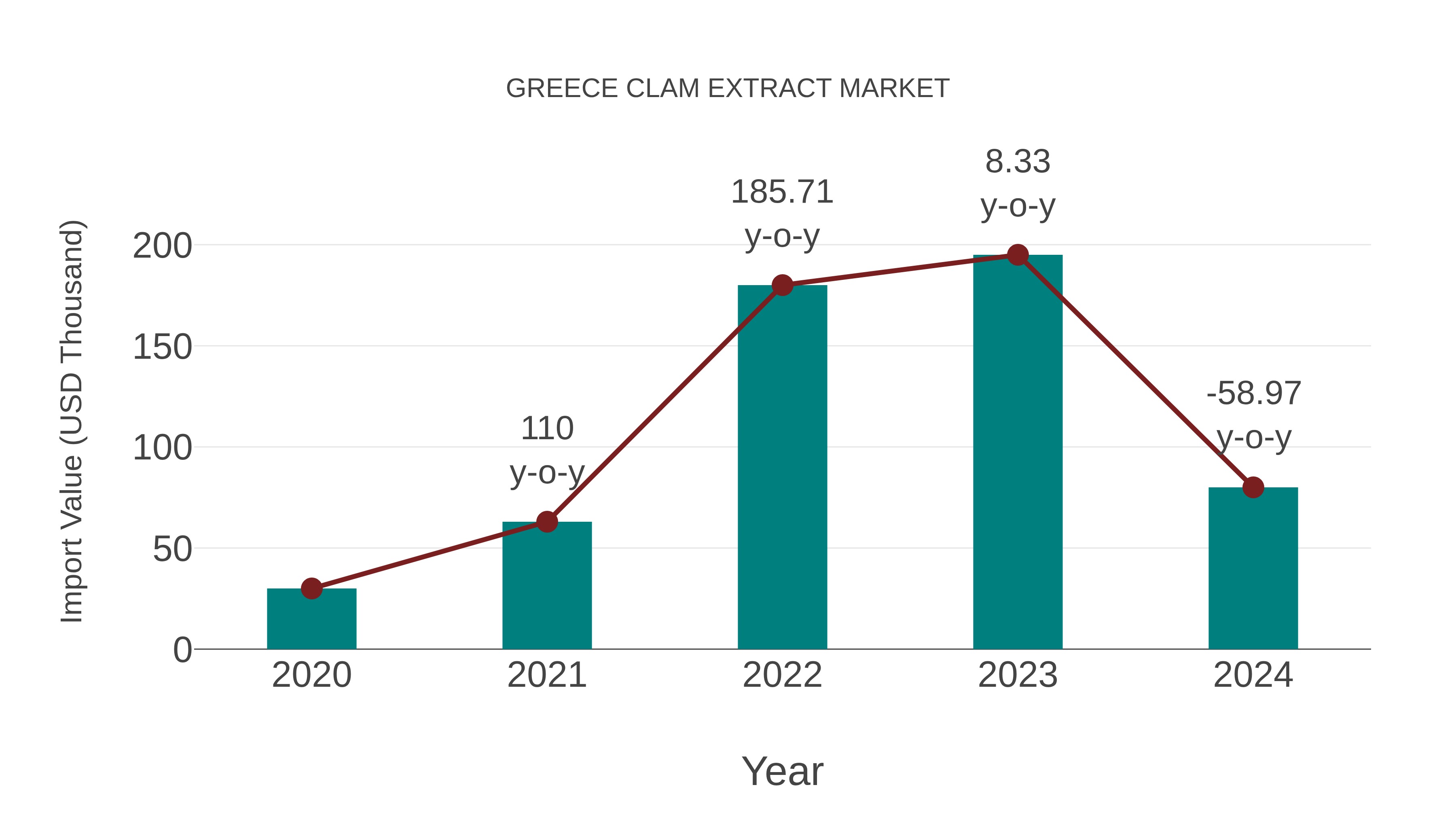  Greece Clam Extract Market: Import Trend Analysis