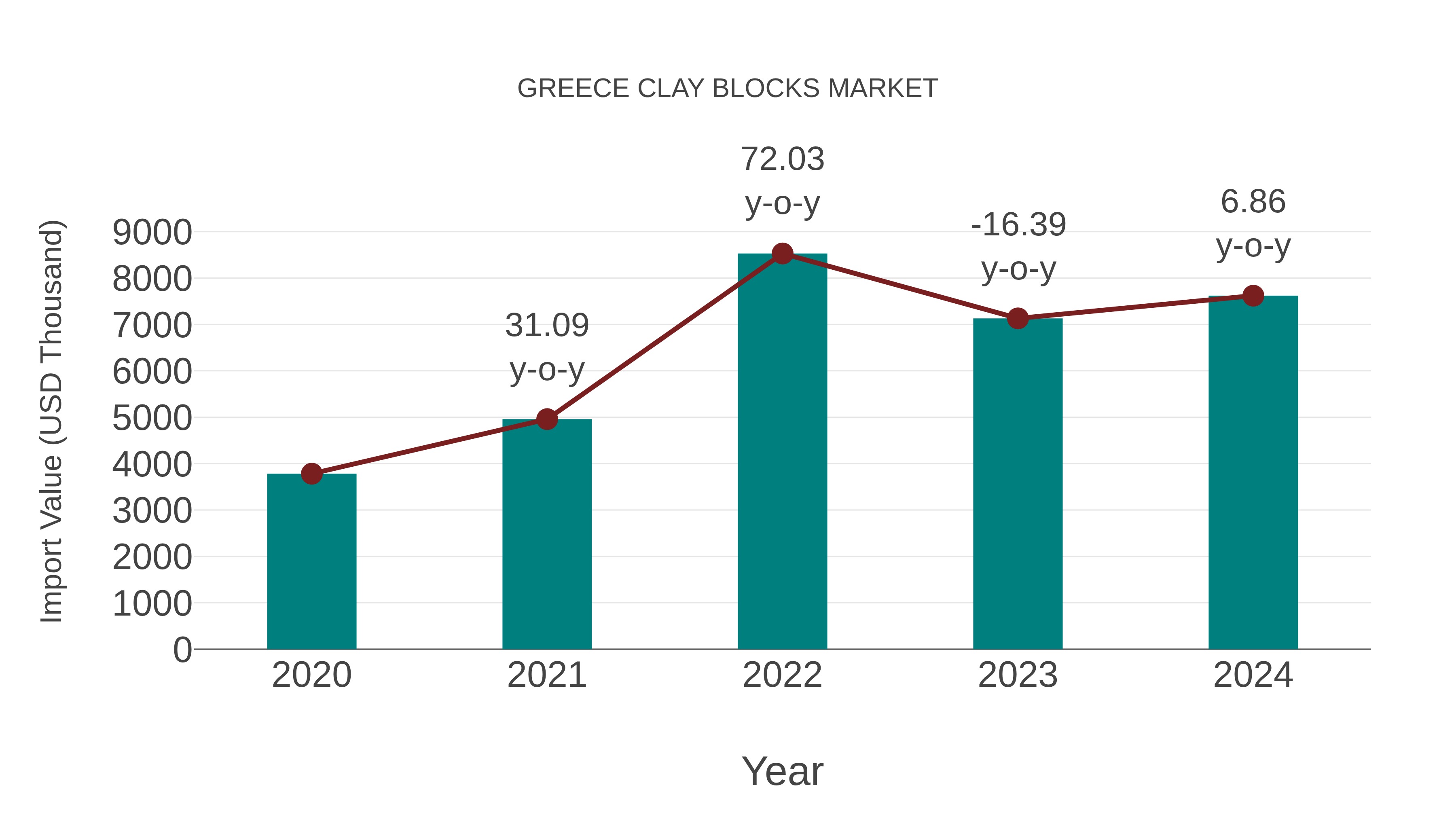 Greece Clay Blocks Market: Import Trend Analysis