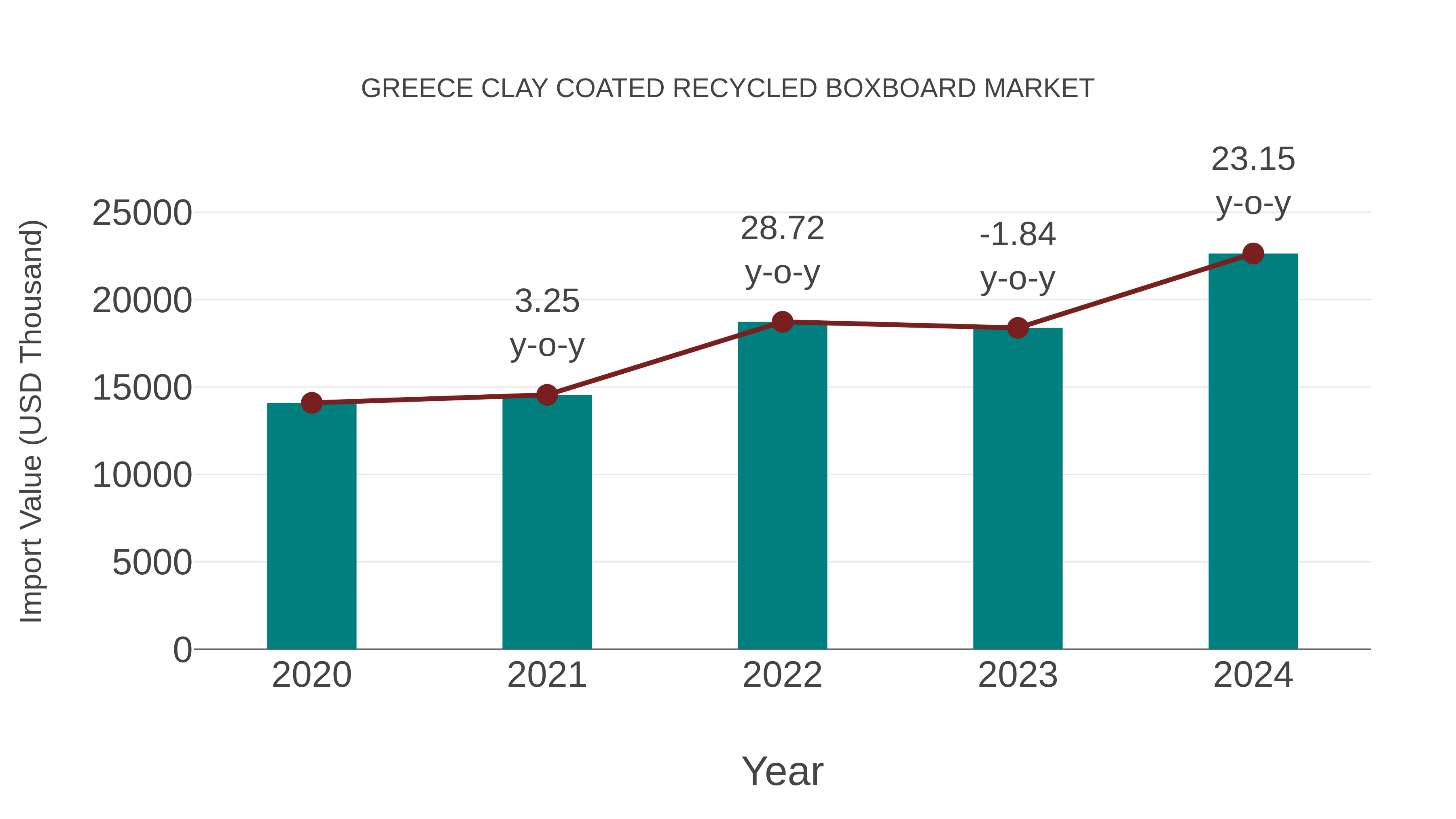  Greece Clay Coated Recycled Boxboard Market: Import Trend Analysis