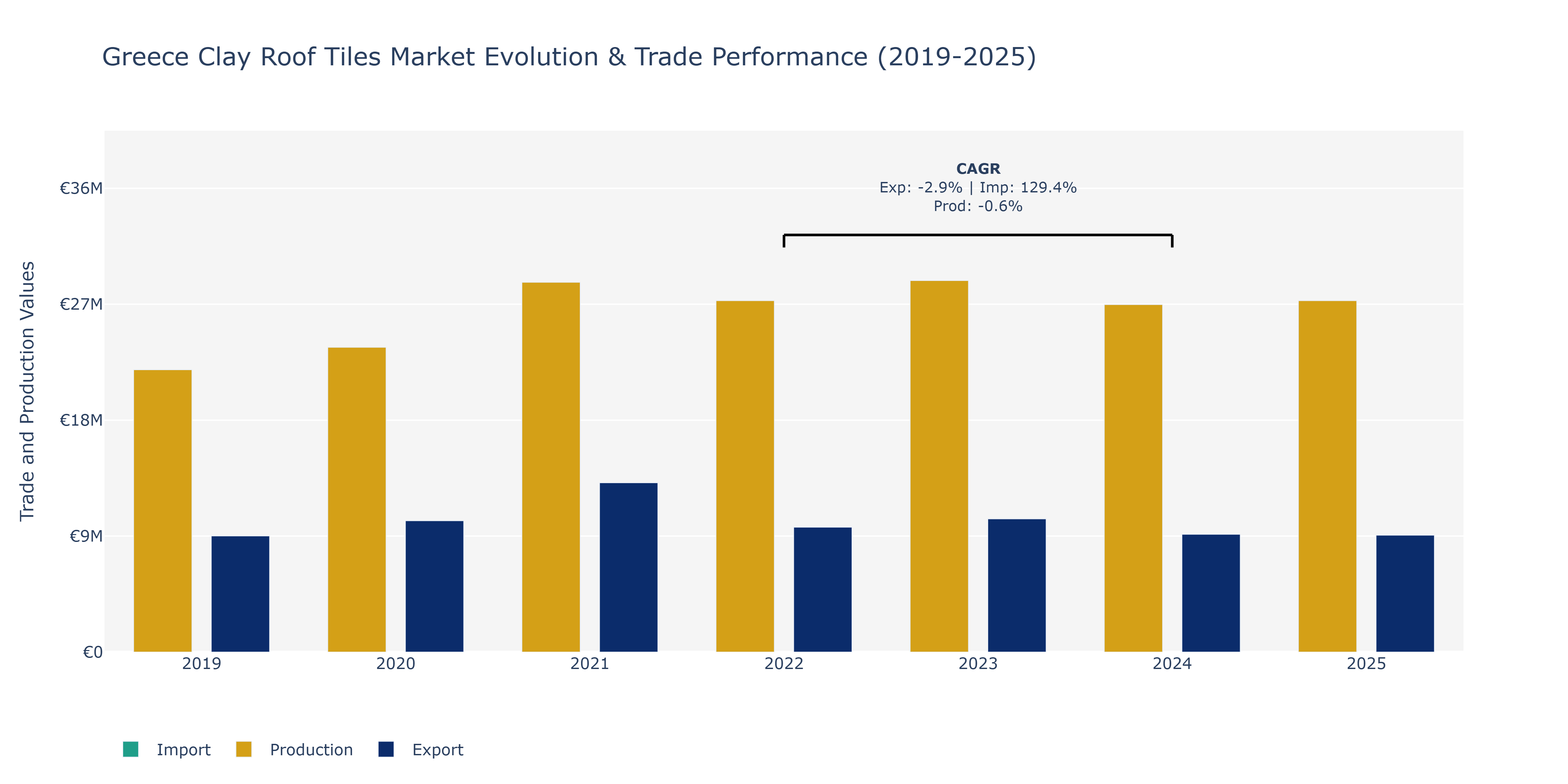 Greece Clay Roof Tiles Market: Production & Trade Performance (2019-2025)