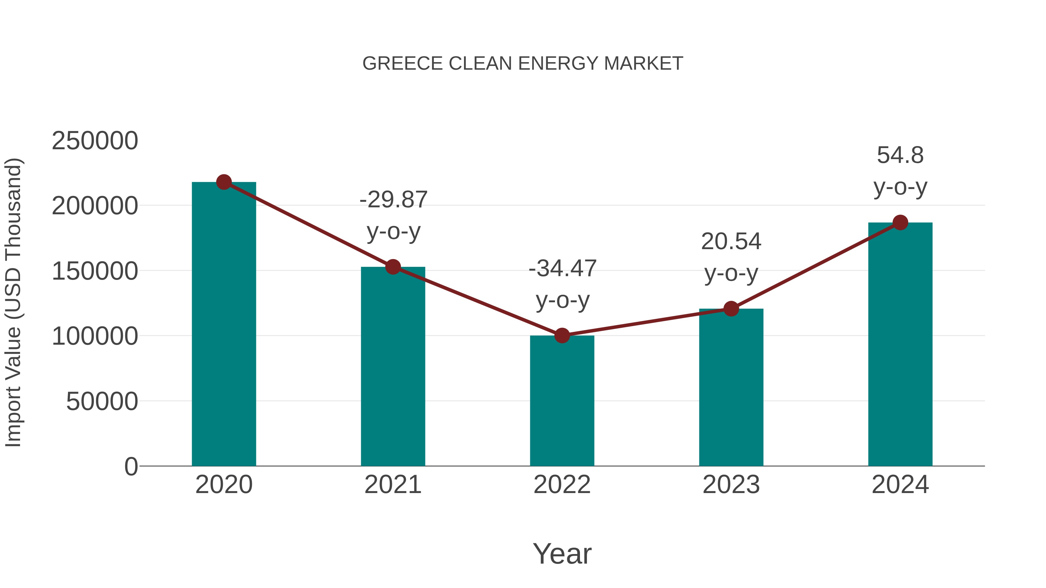  Greece Clean Energy Market: Import Trend Analysis
