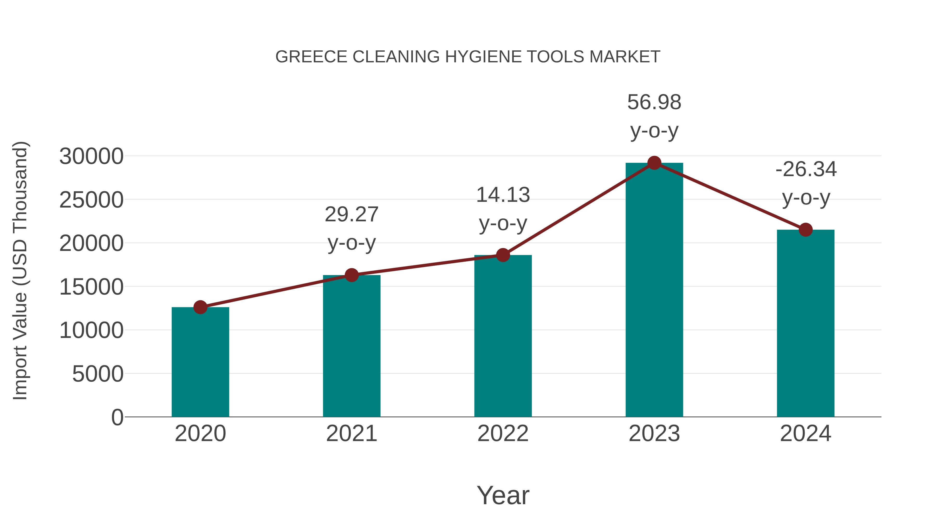  Greece Cleaning Hygiene Tools Market: Import Trend Analysis