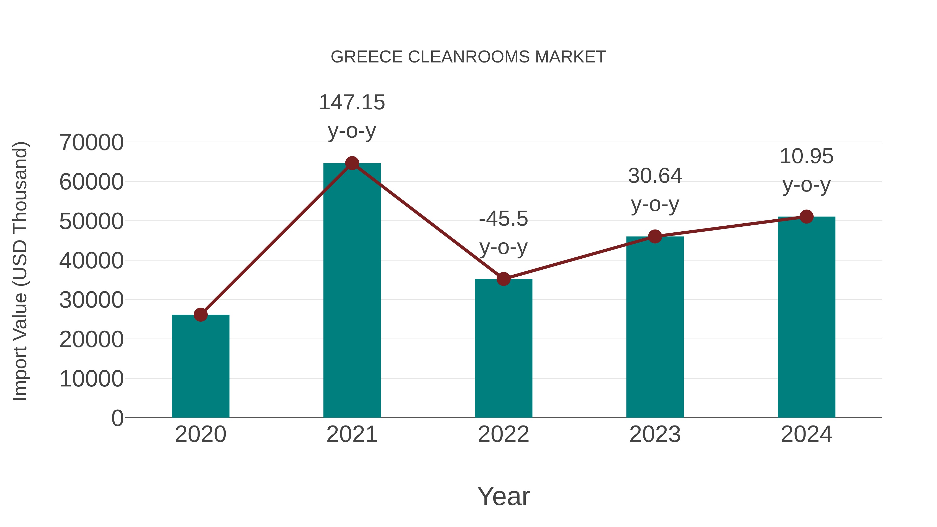 Greece Cleanrooms Market: Import Trend Analysis