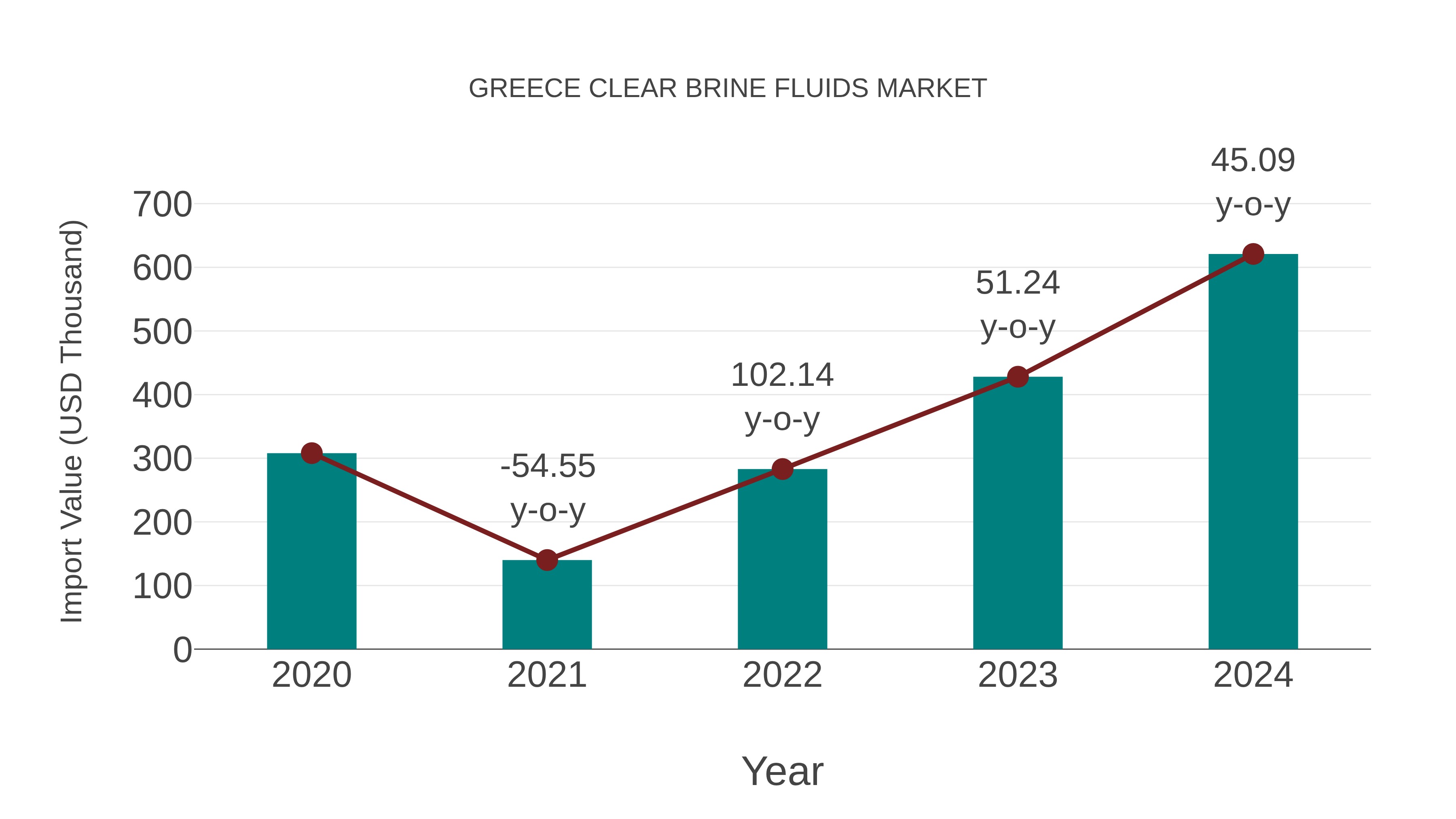  Greece Clear Brine Fluids Market: Import Trend Analysis