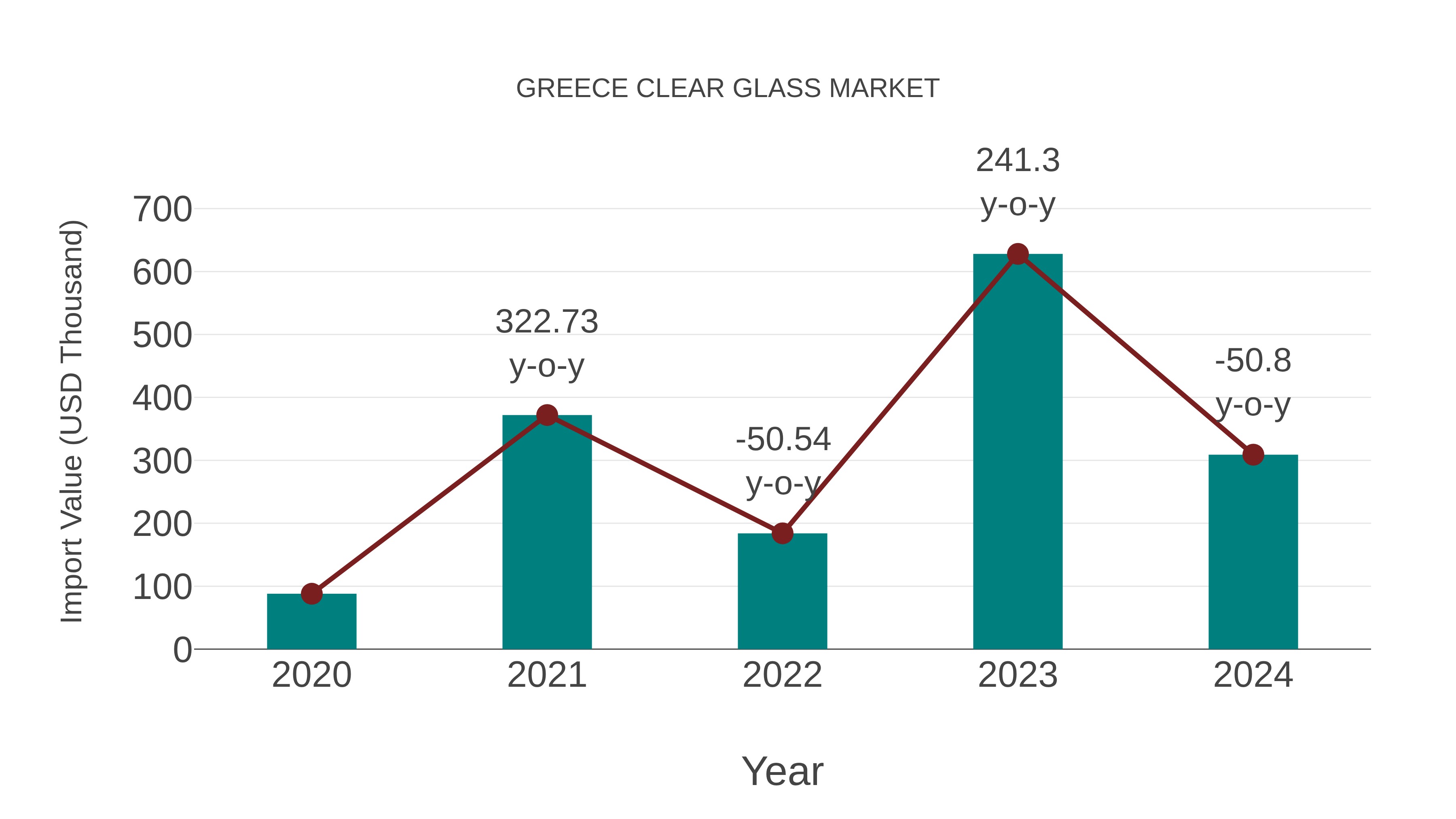  Greece Clear Glass Market: Import Trend Analysis