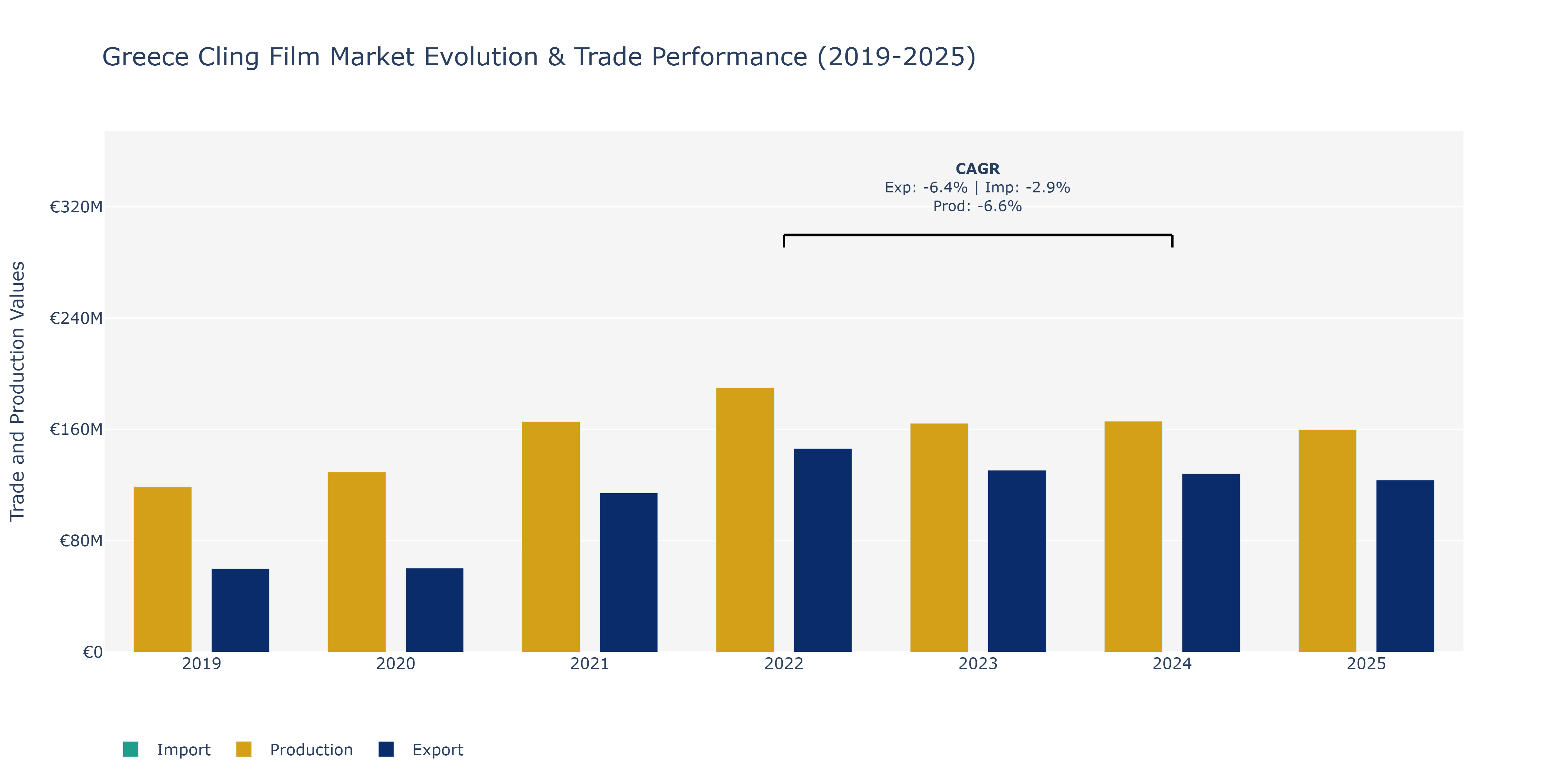 Greece Cling Film Market: Production & Trade Performance (2019-2025) Size