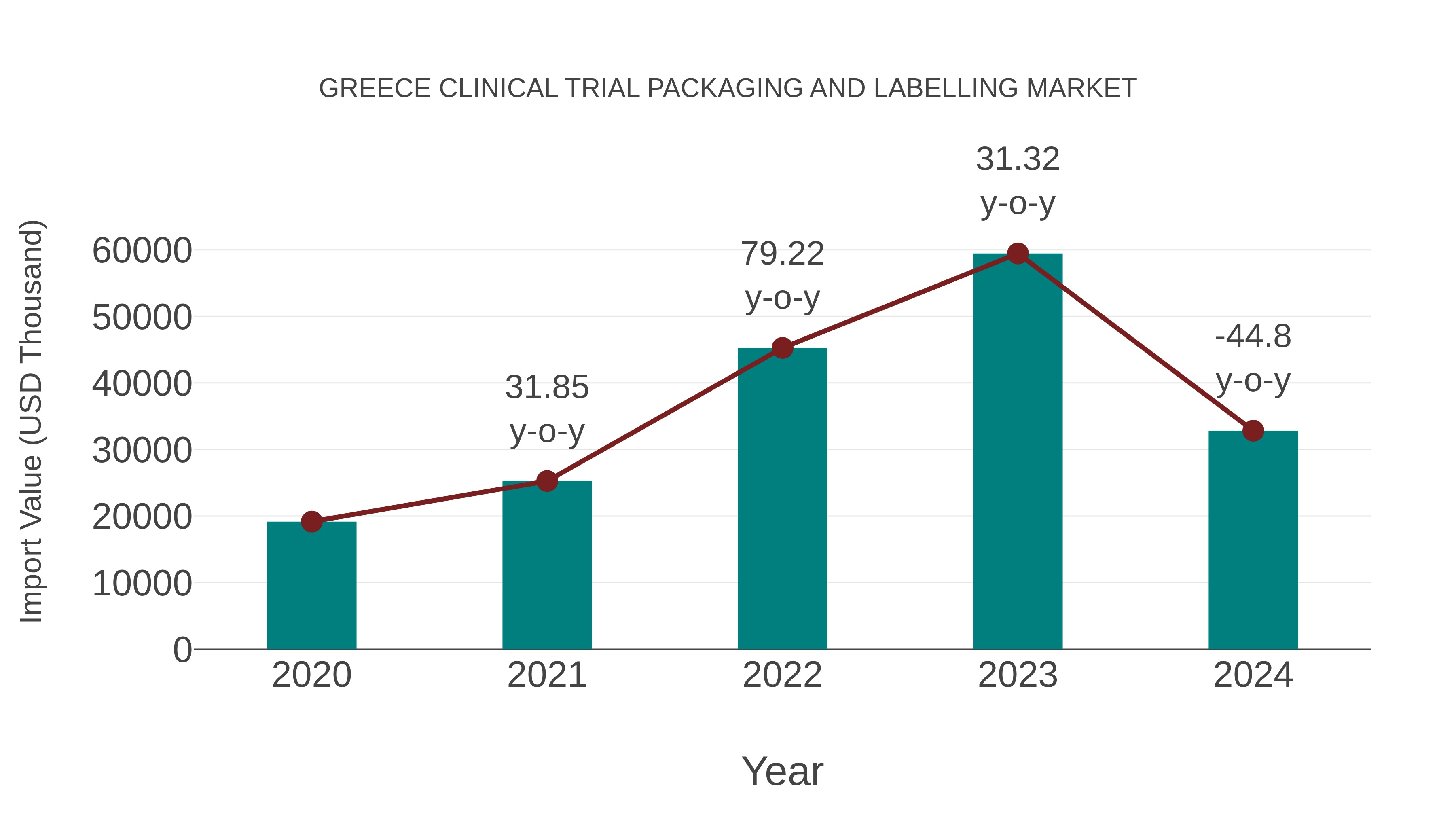  Greece Clinical Trial Packaging and Labelling Market: Import Trend Analysis