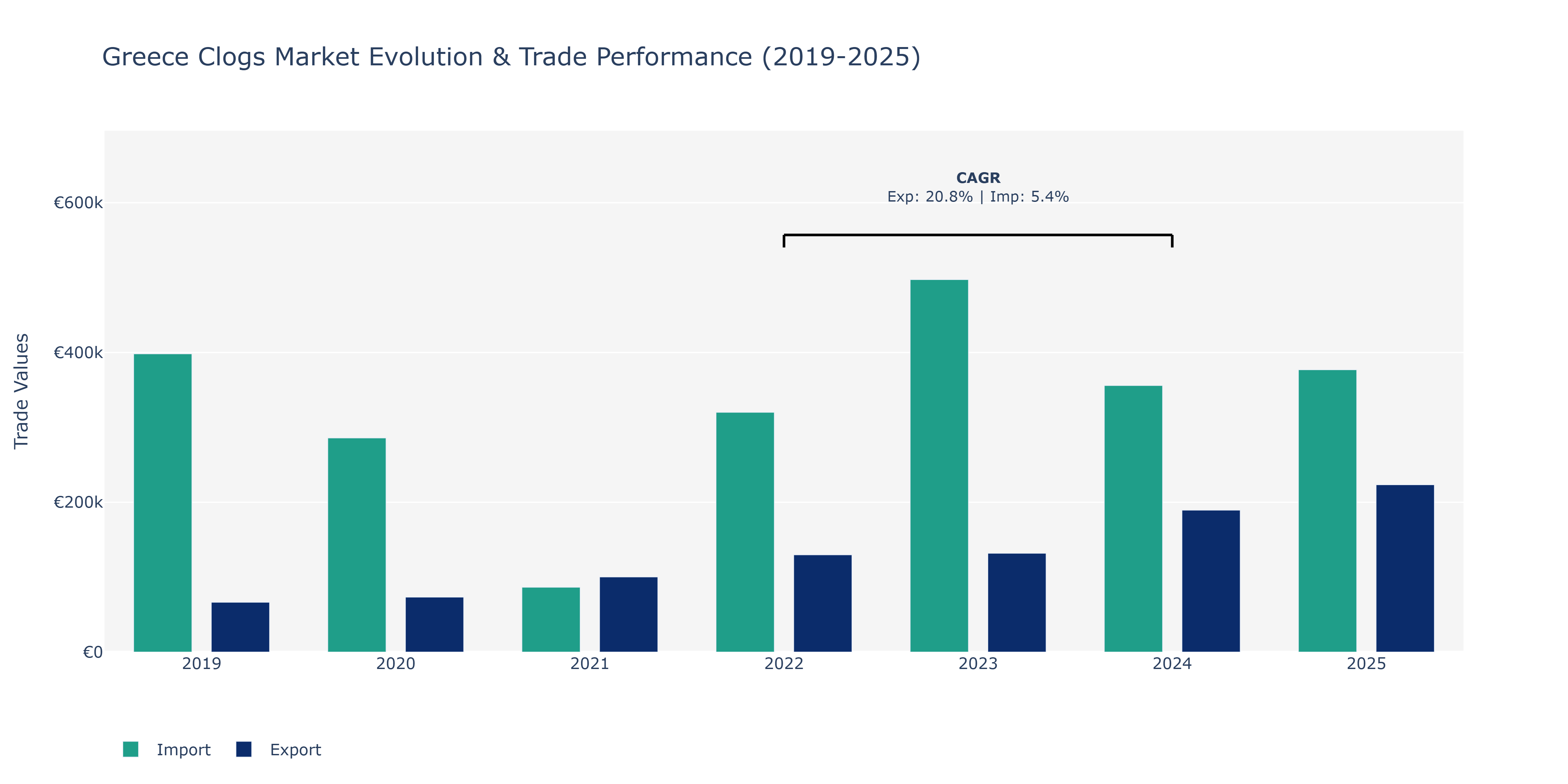 Greece Clogs Market: Production & Trade Performance (2019-2025)