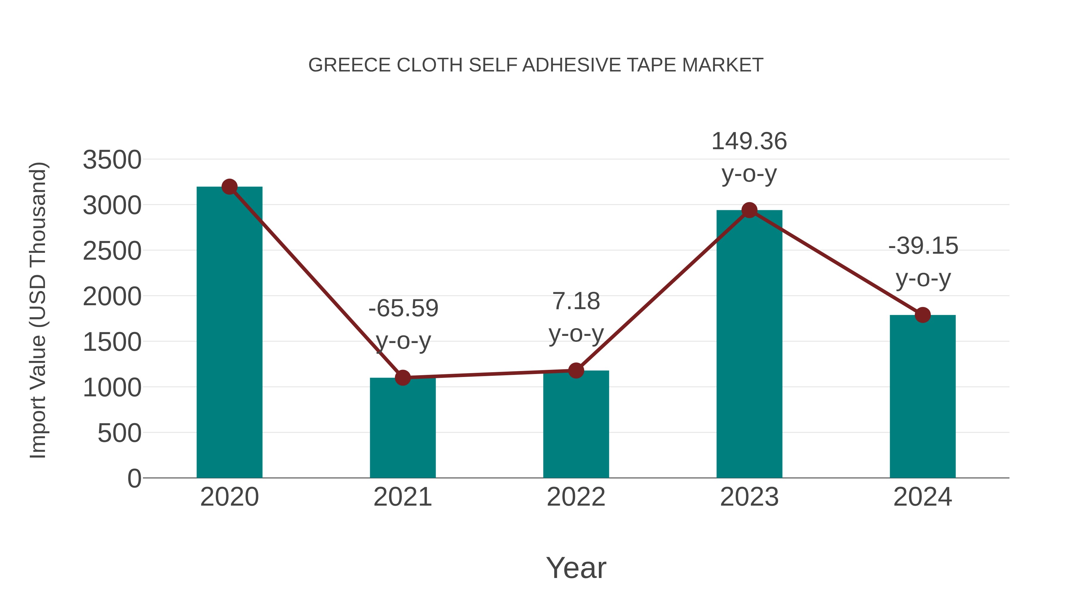  Greece Cloth Self Adhesive Tape Market: Import Trend Analysis