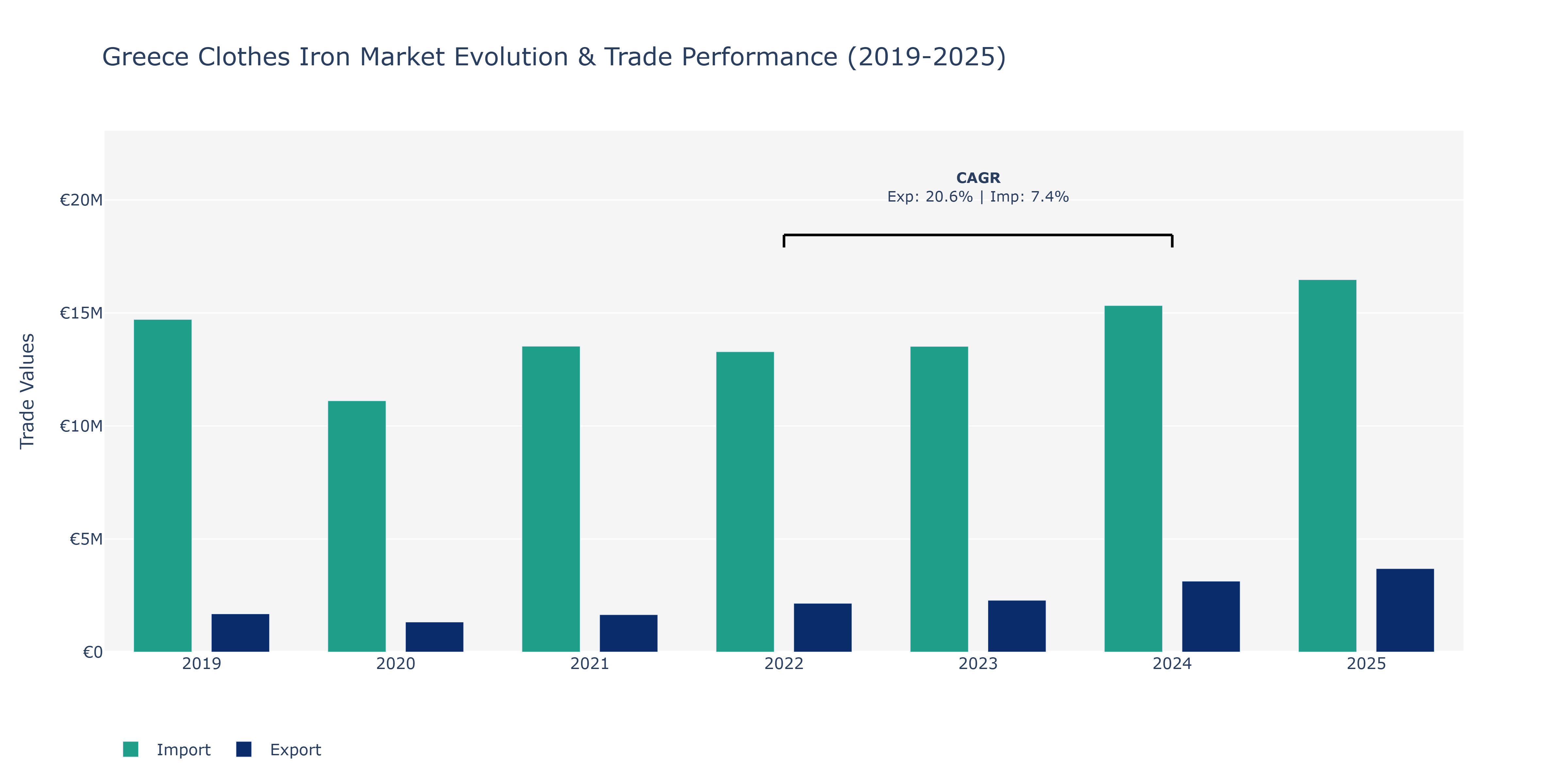 Greece Clothes Iron Market: Production & Trade Performance (2019-2025)