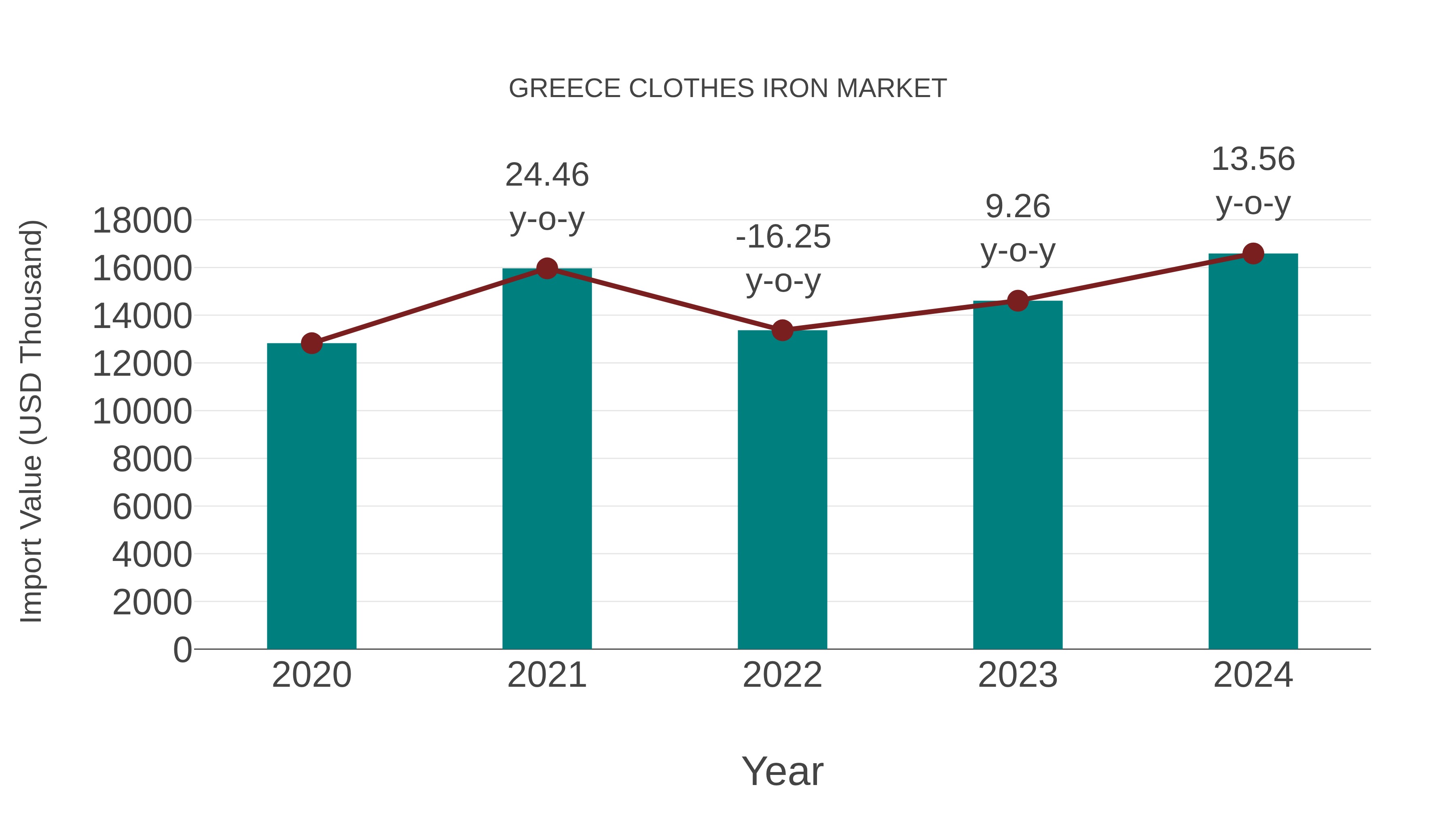  Greece Clothes Iron Market: Import Trend Analysis