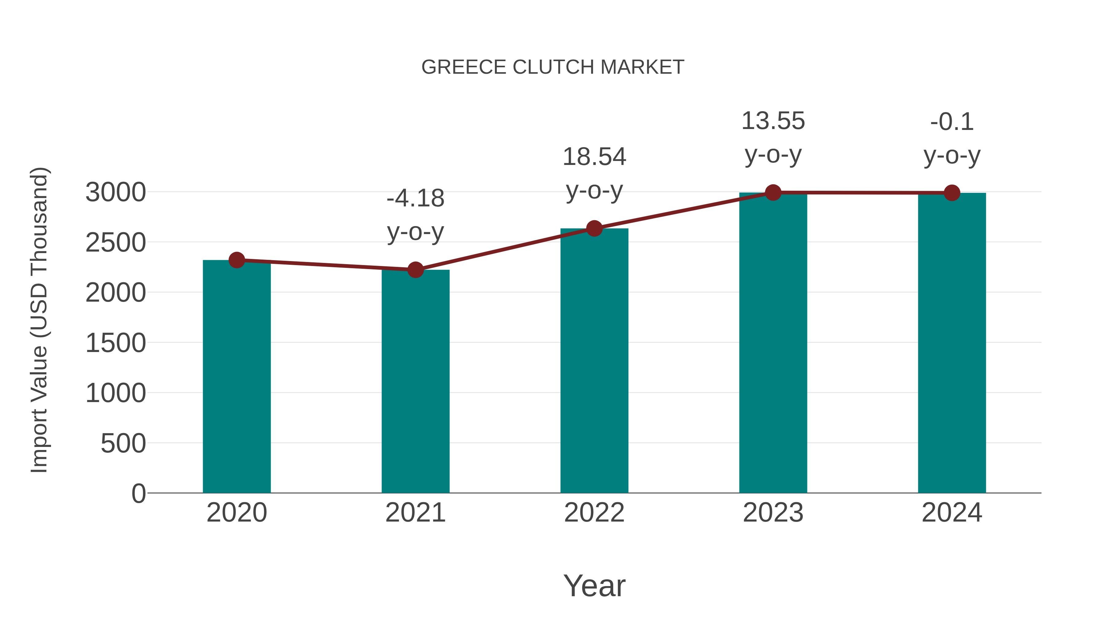  Greece Clutch Market: Import Trend Analysis