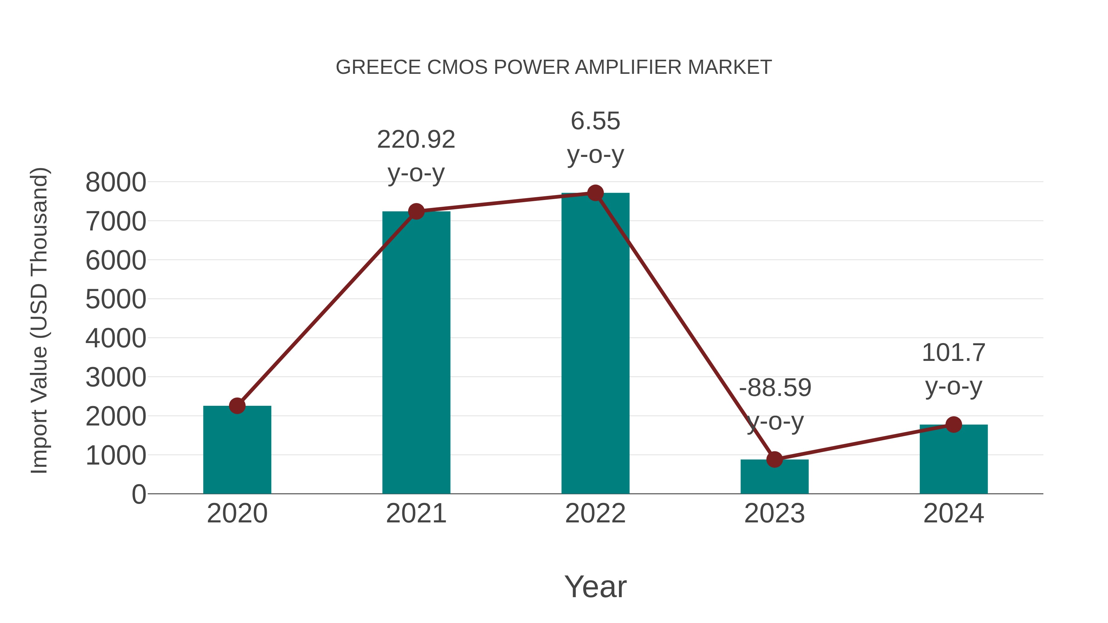  Greece Cmos Power Amplifier Market: Import Trend Analysis