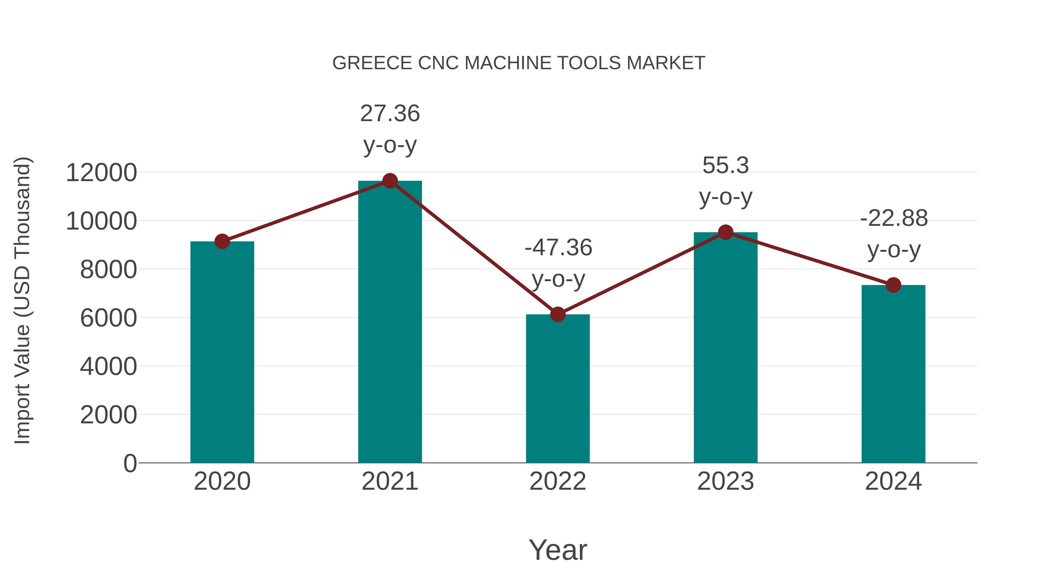  Greece Cnc Machine Tools Market: Import Trend Analysis