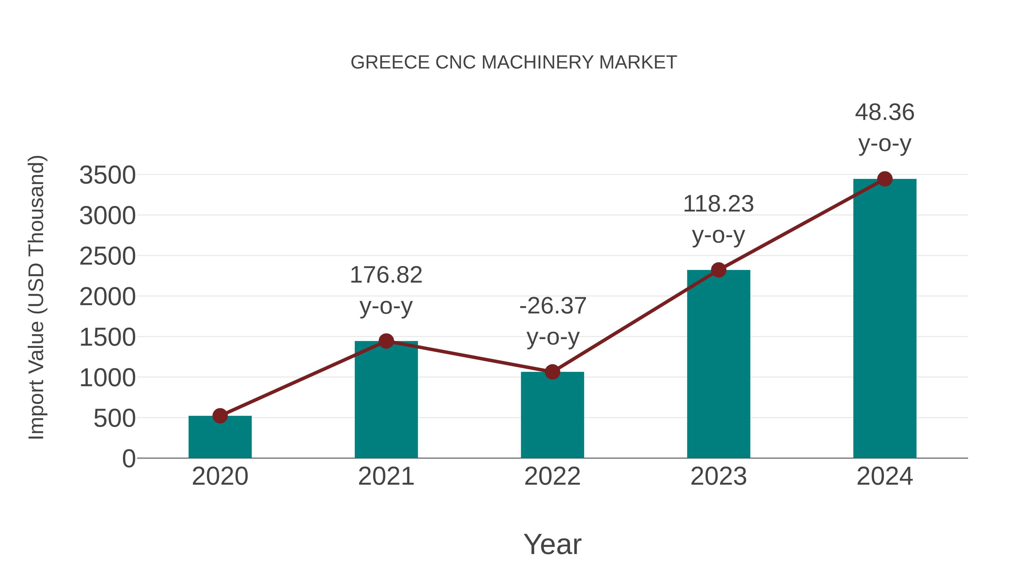 Greece Cnc Machinery Market: Import Trend Analysis