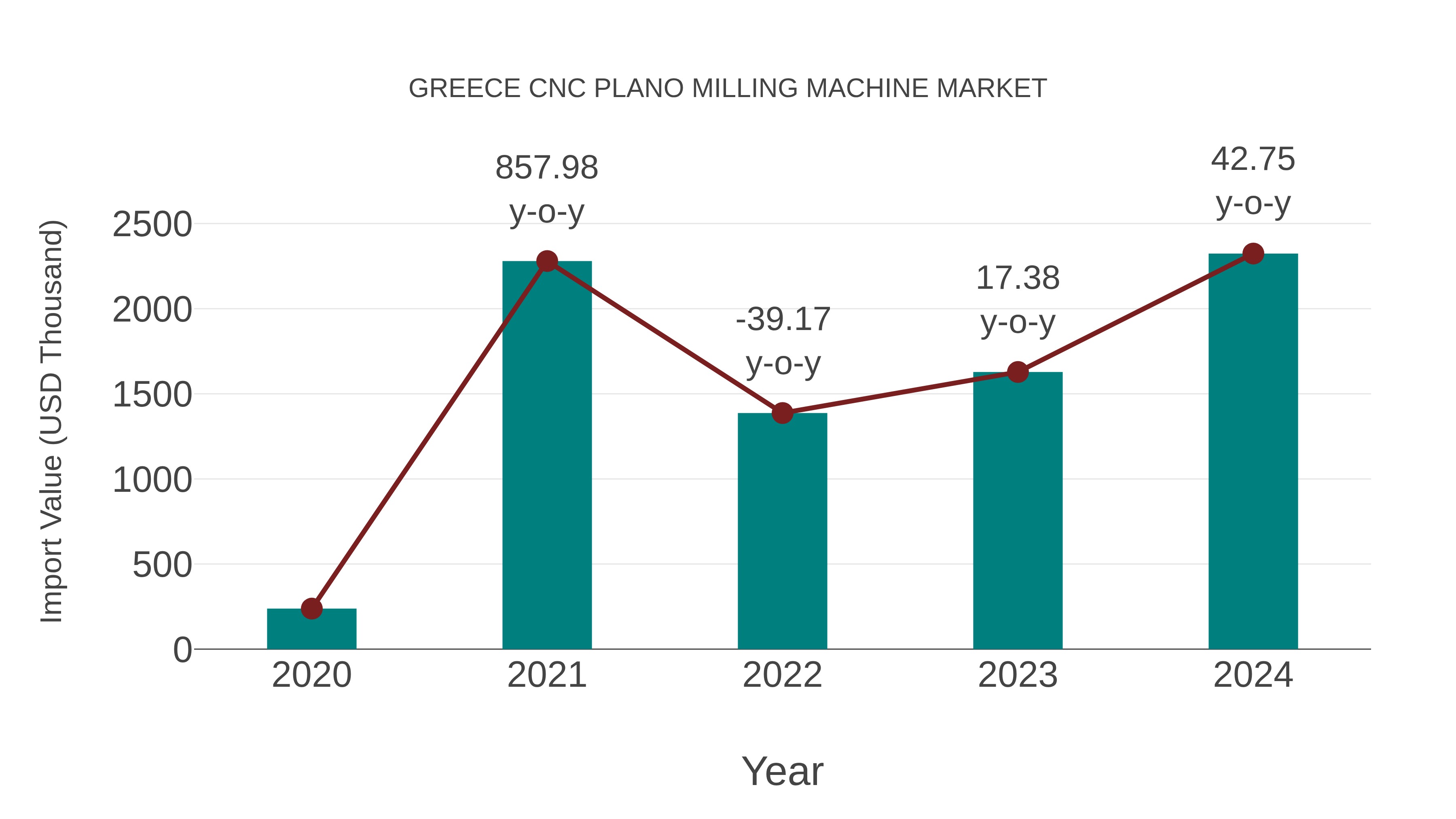  Greece Cnc Plano Milling Machine Market: Import Trend Analysis