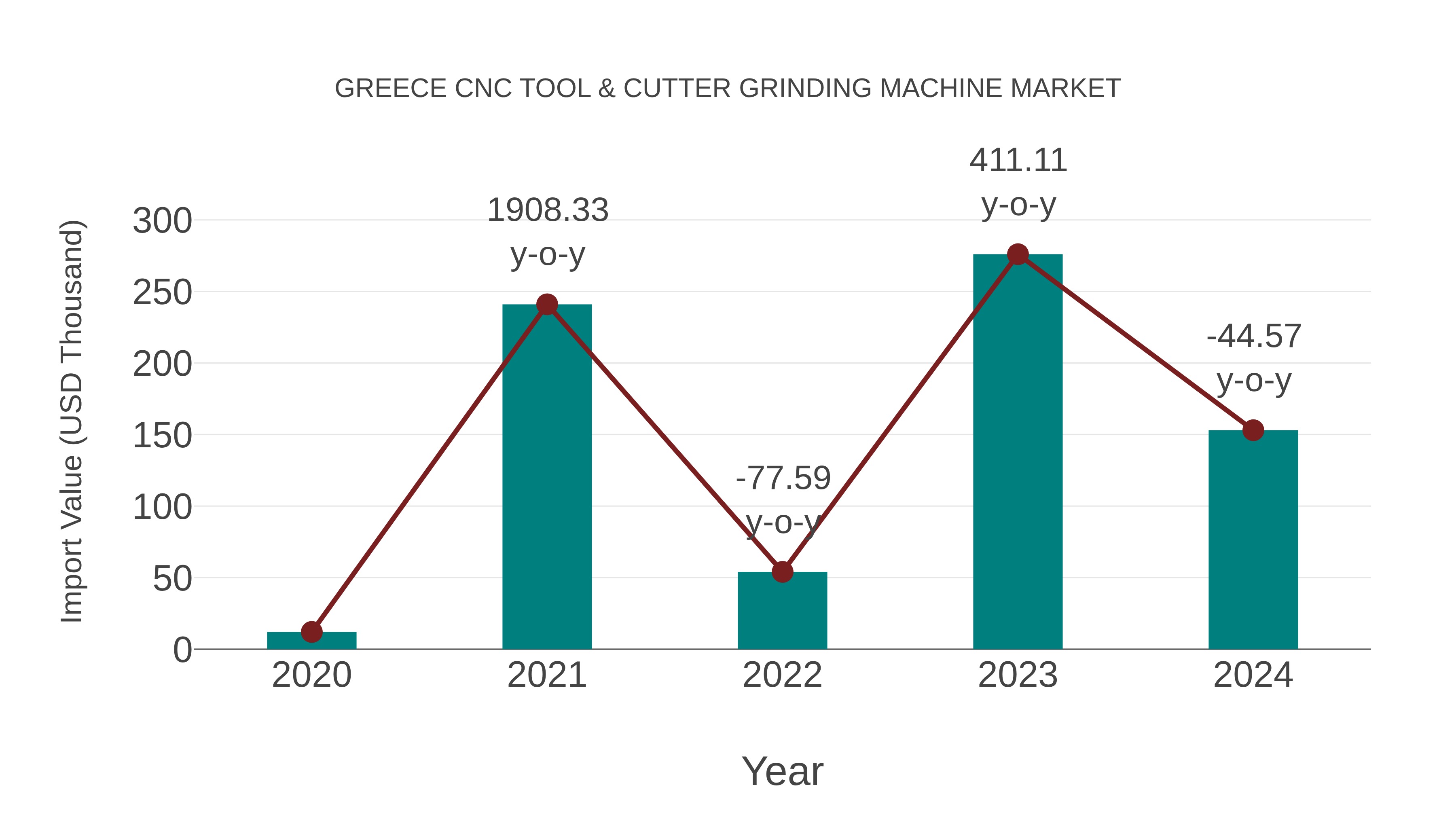 Greece Cnc Tool & Cutter Grinding Machine Market: Import Trend Analysis