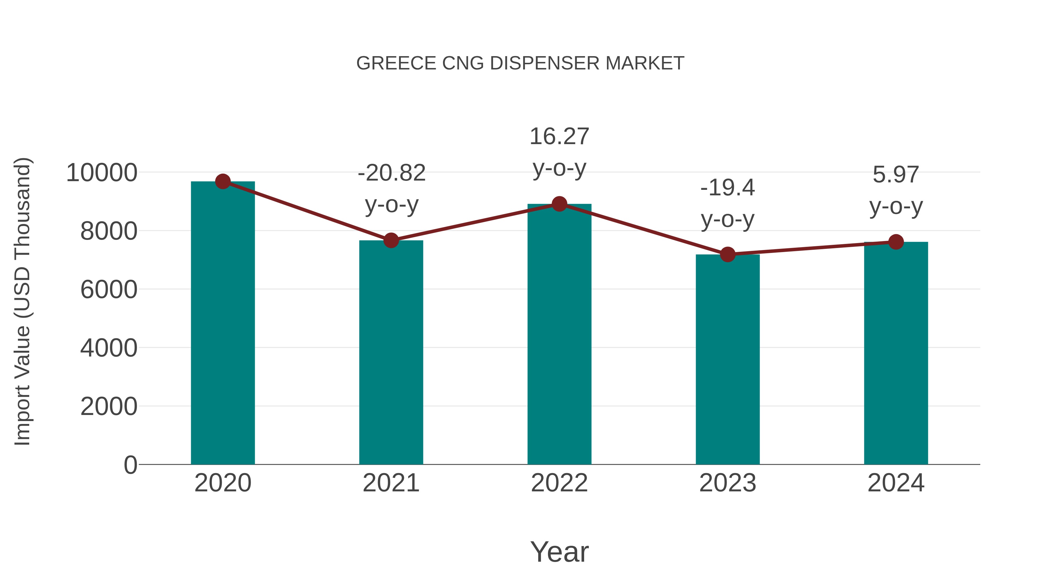  Greece Cng Dispenser Market: Import Trend Analysis