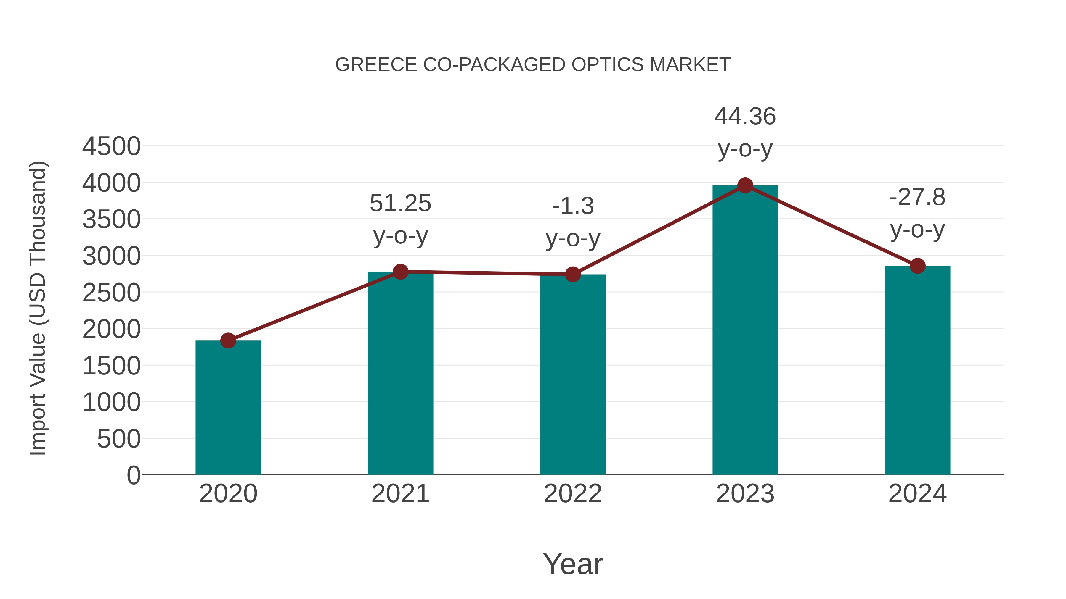  Greece Co-packaged Optics Market: Import Trend Analysis