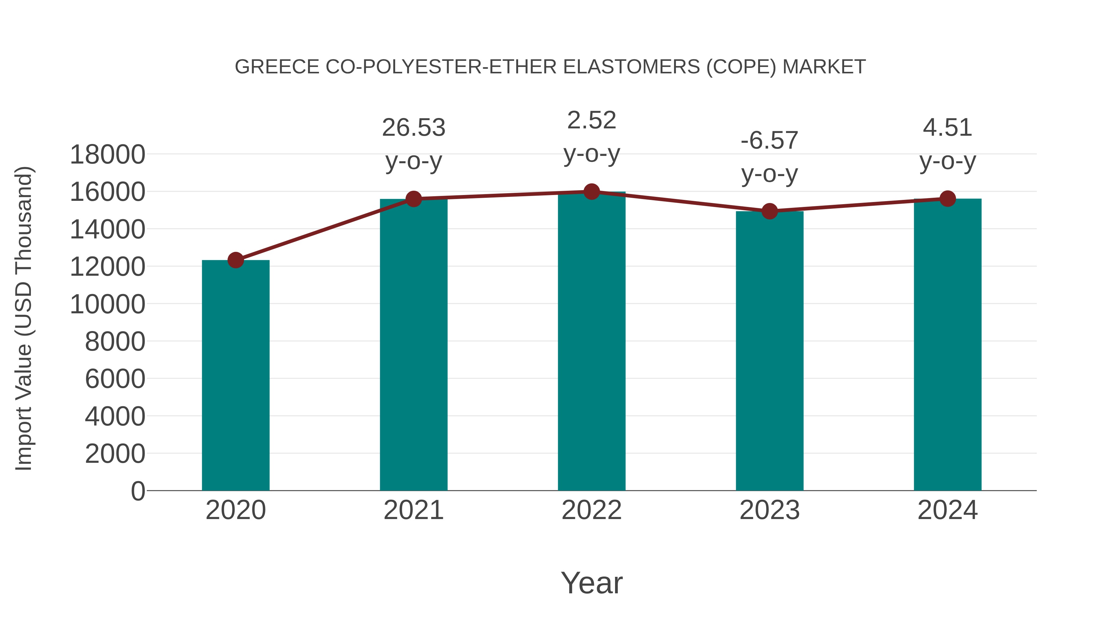  Greece Co-polyester-ether Elastomers (Cope) Market: Import Trend Analysis