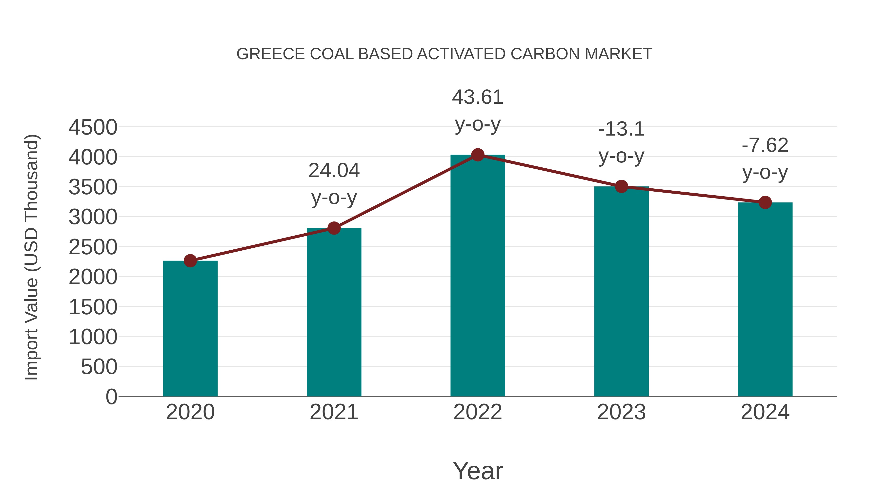  Greece Coal Based Activated Carbon Market: Import Trend Analysis