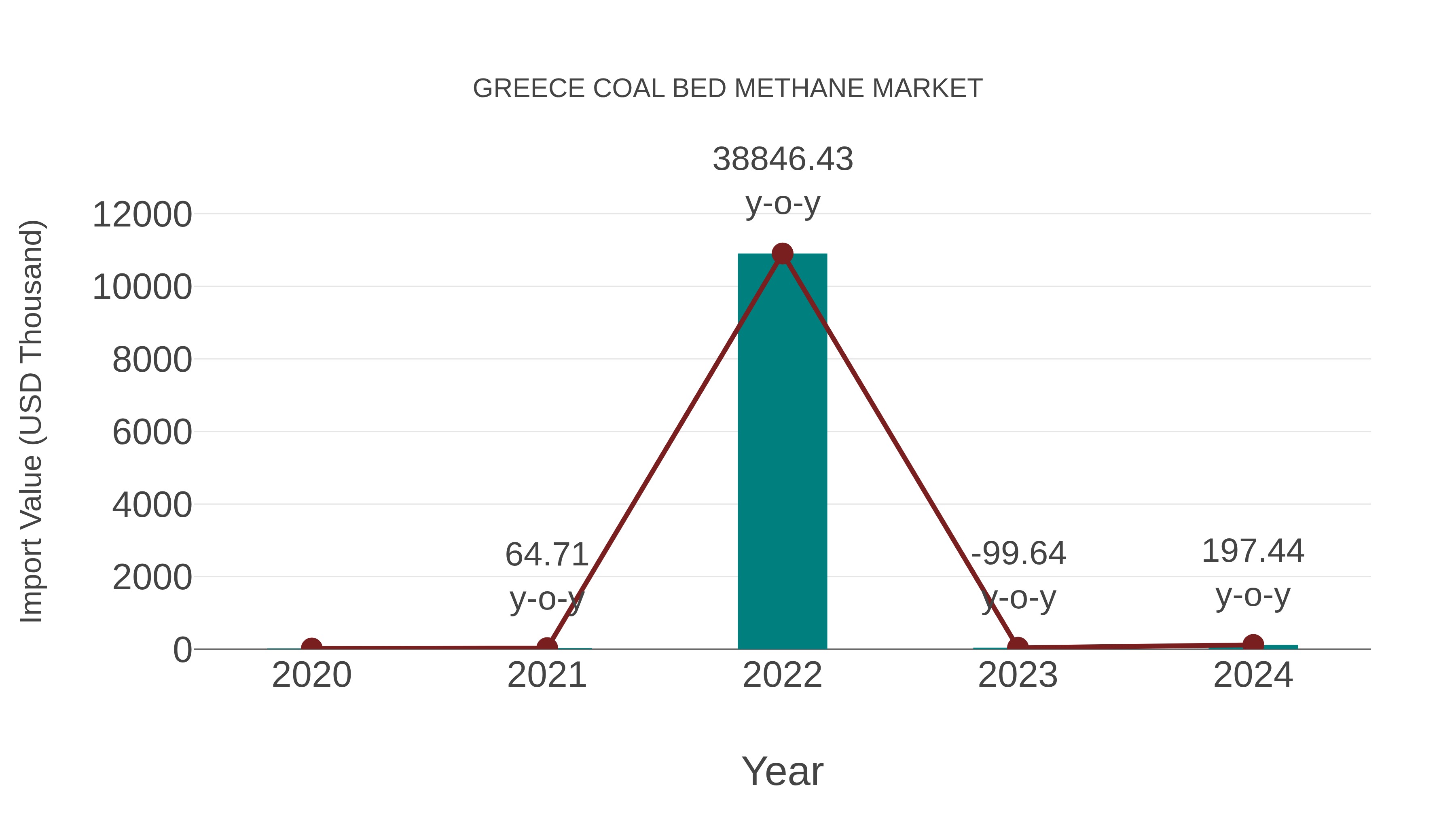  Greece Coal Bed Methane Market: Import Trend Analysis