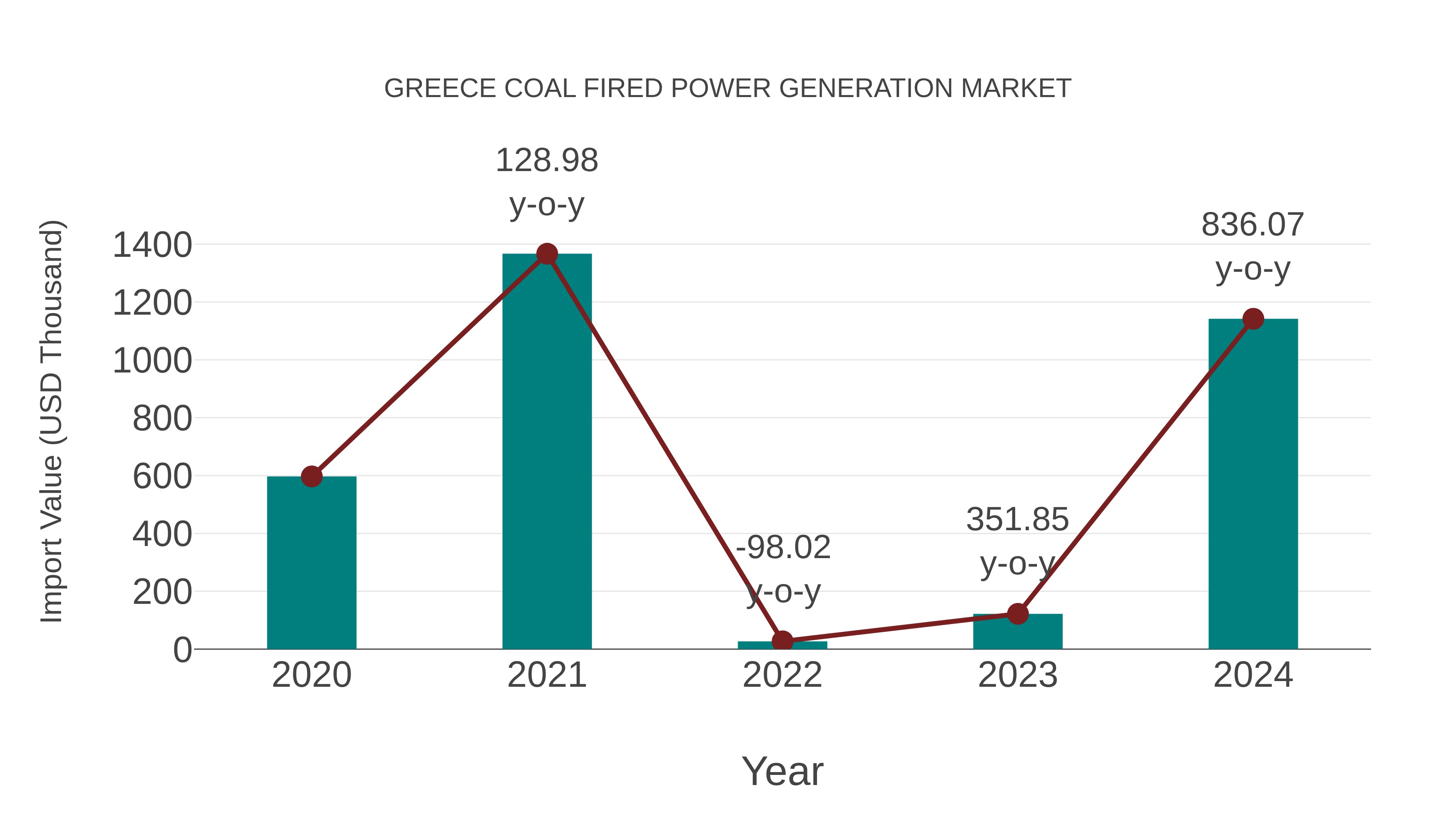 Greece Coal Fired Power Generation Market: Import Trend Analysis