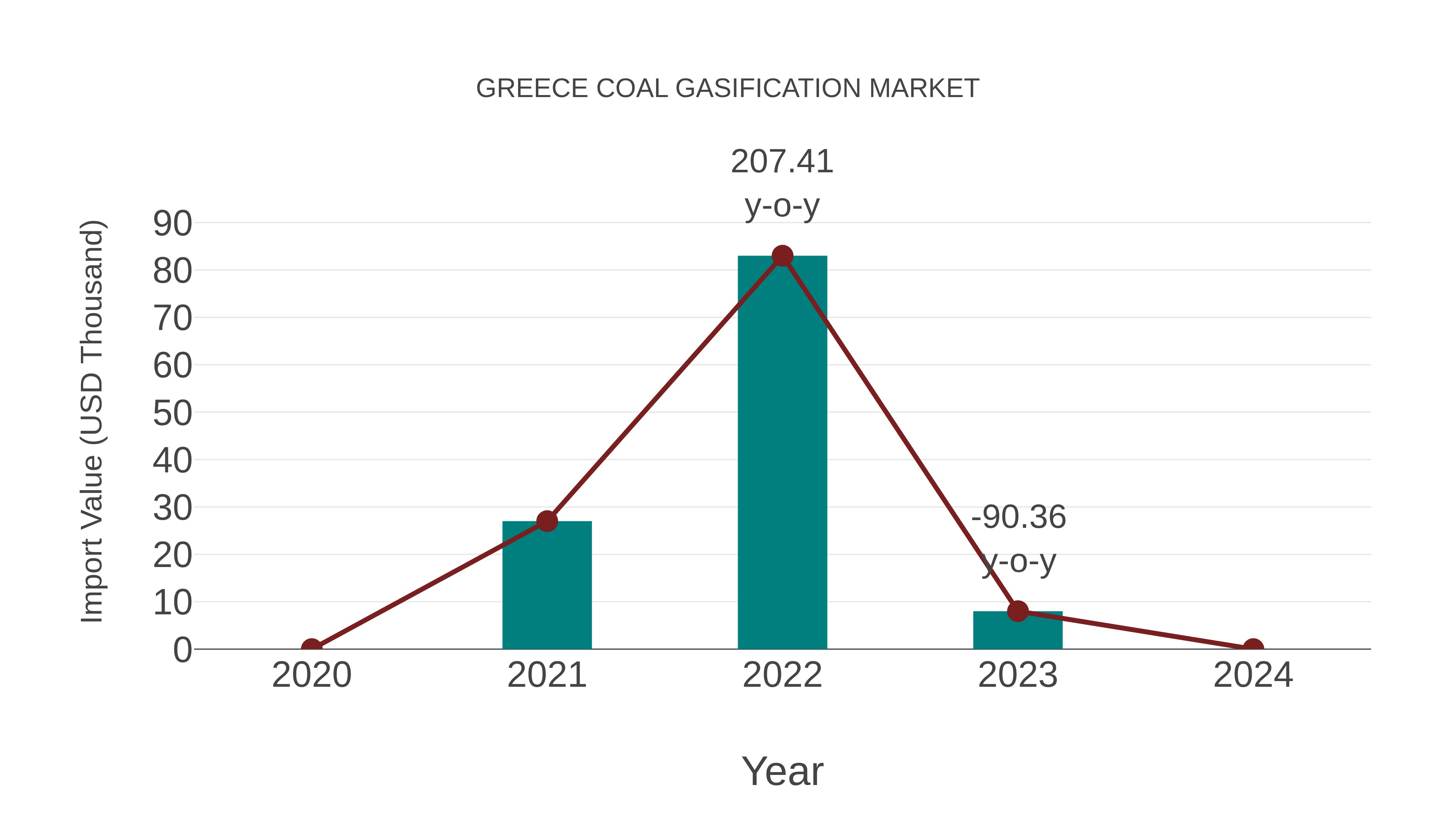 Greece Coal Gasification Market: Import Trend Analysis